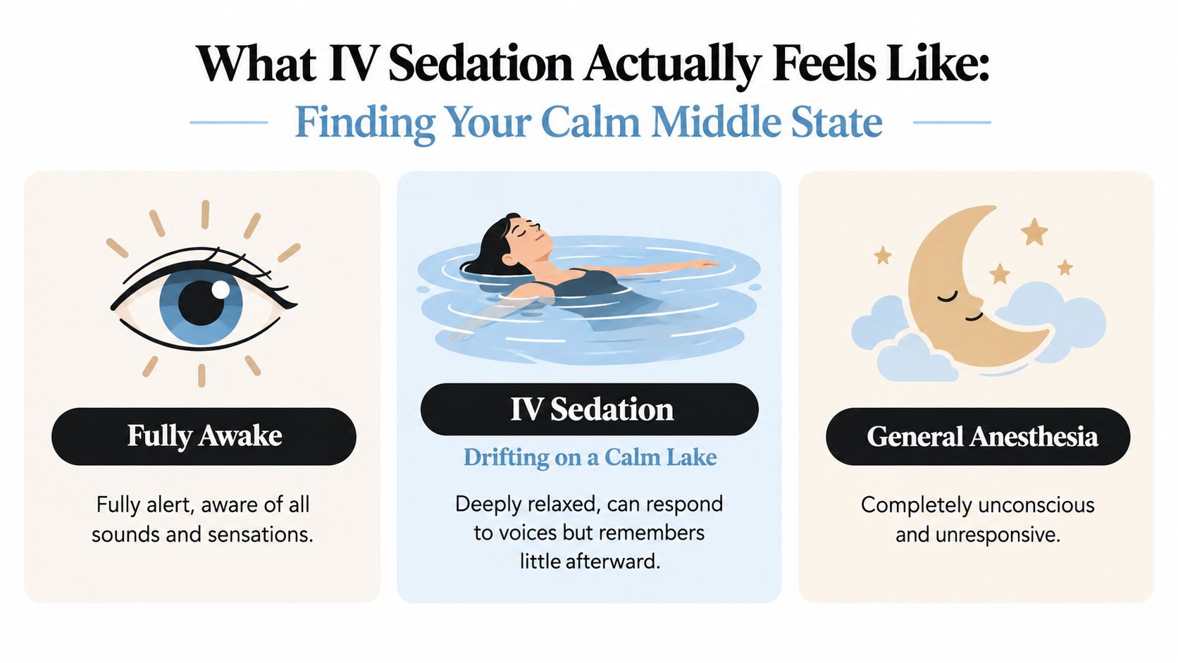 A comparison chart showing how fully awake, IV sedation, and general anesthesia feel during dental procedures.