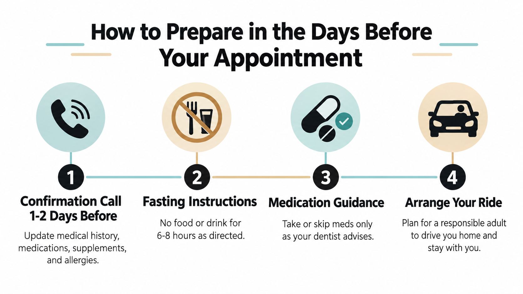 A four-step infographic illustrating how to prepare for a dental appointment, including calls, fasting, medications, and transport.