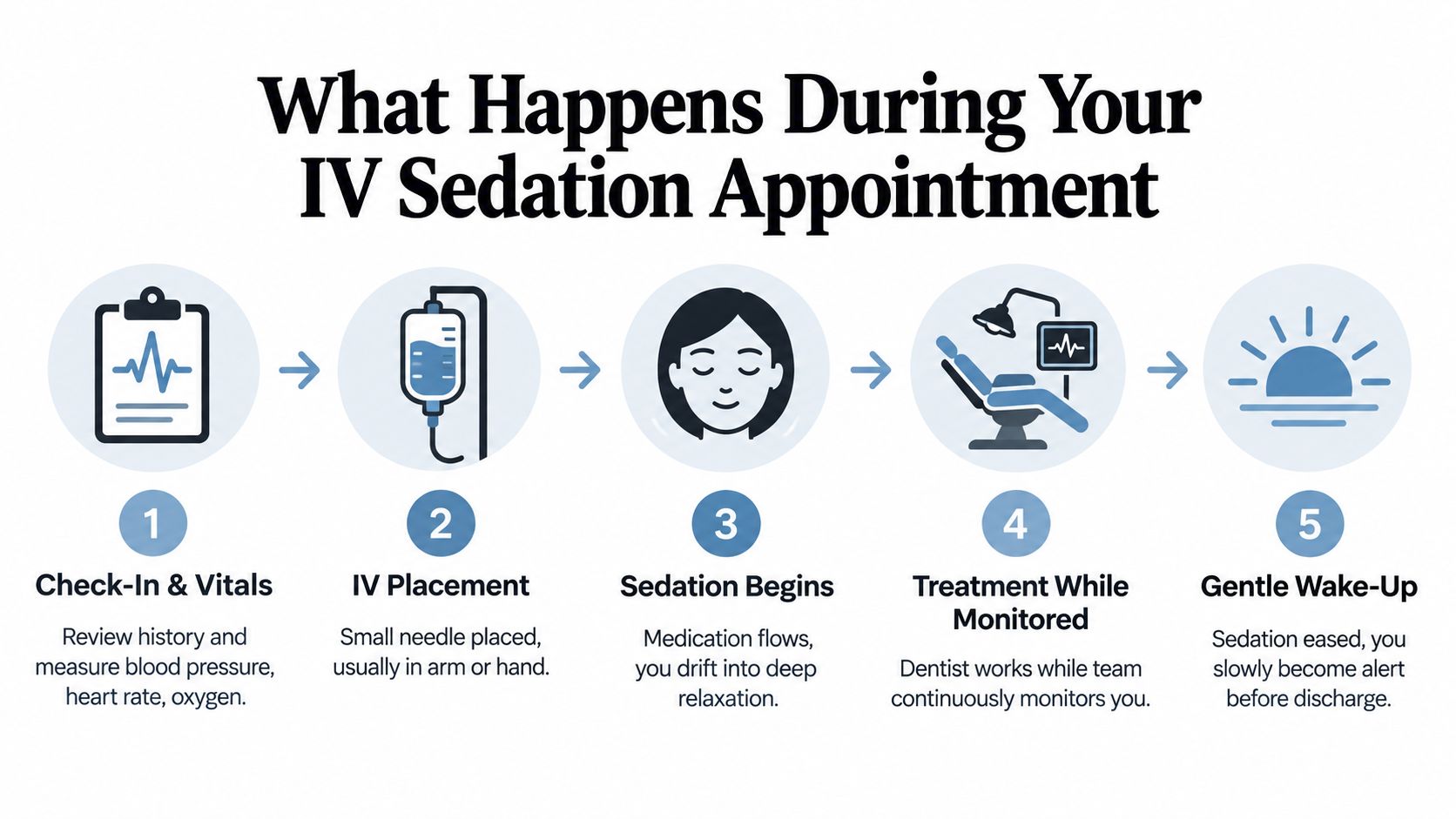 A five-step infographic explaining the process of an IV sedation appointment in a dental office setting.