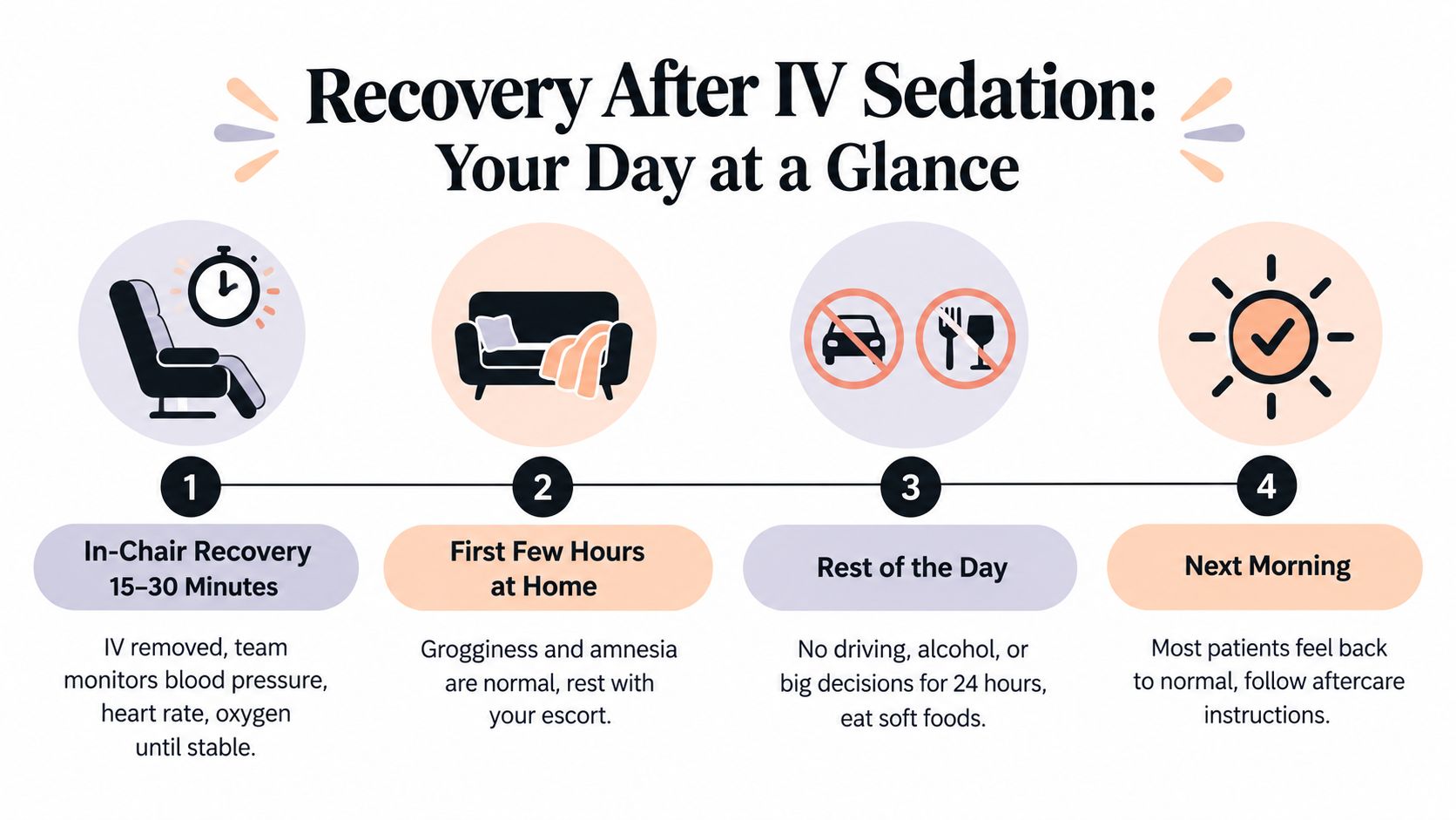 A four-step infographic explaining the recovery process after dental IV sedation, from the office to the next morning.
