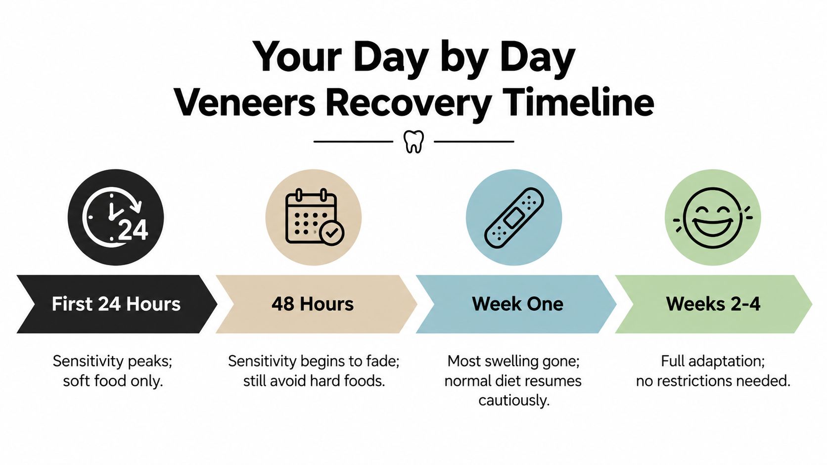 A recovery timeline chart for dental veneers showing the healing stages from first day to four weeks.