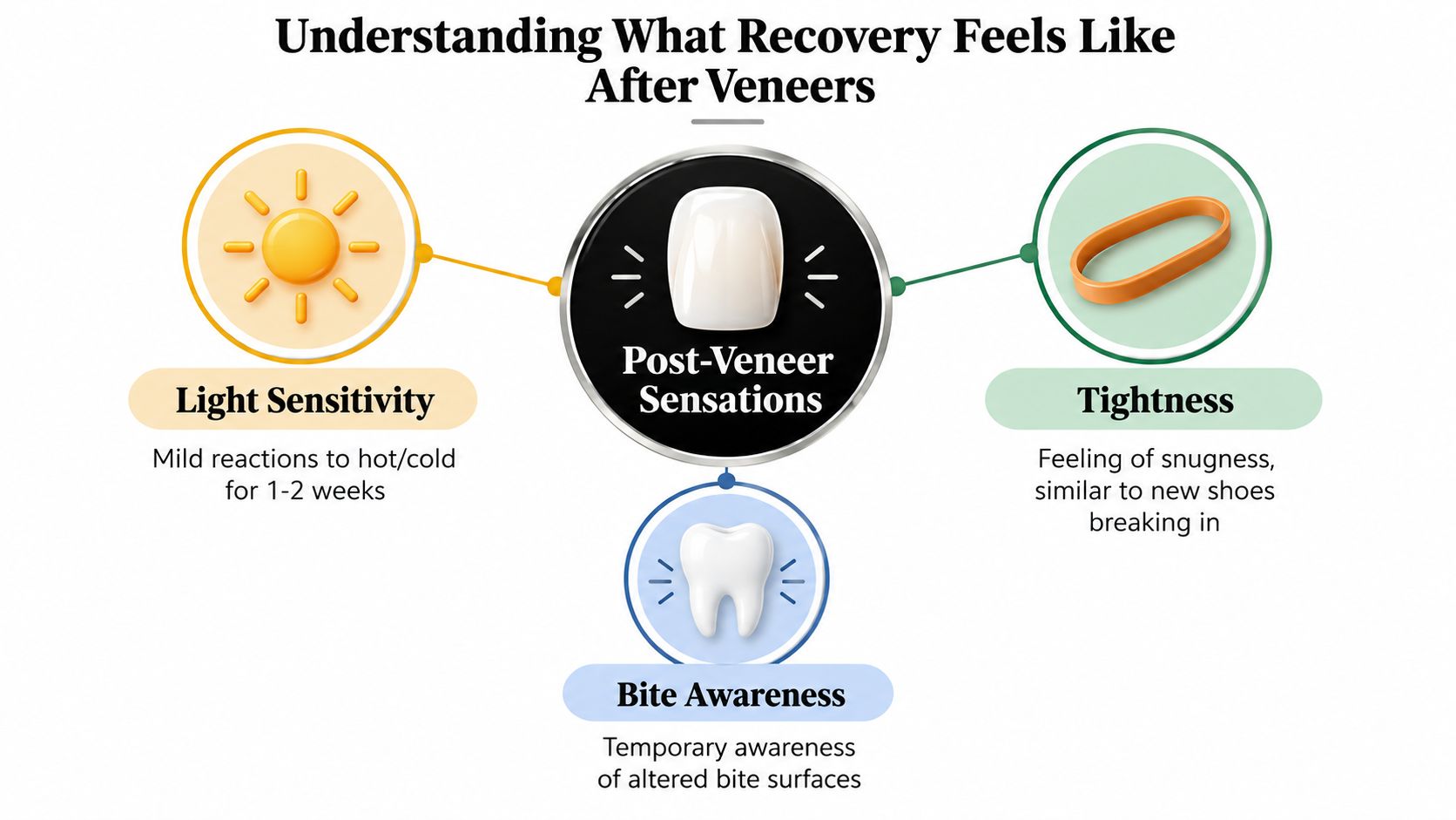 An infographic titled Understanding What Recovery Feels Like After Veneers, illustrating sensations like sensitivity, tightness, and bite awareness.