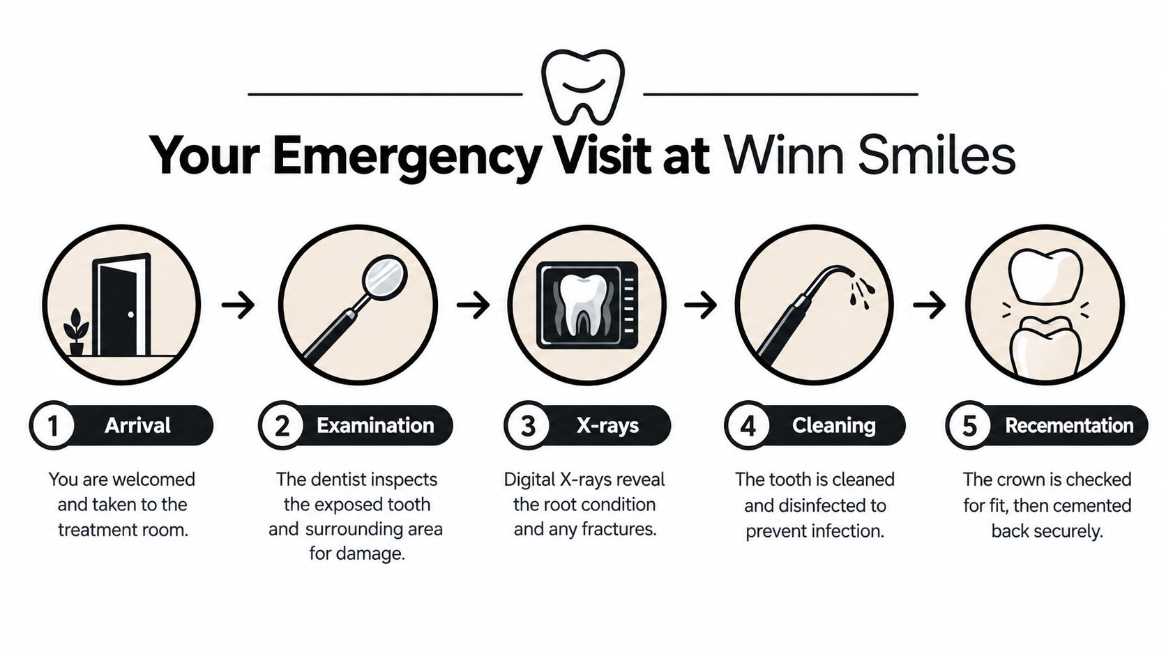 A step-by-step infographic titled Your Emergency Visit at Winn Smiles, illustrating the dental crown recementation process.