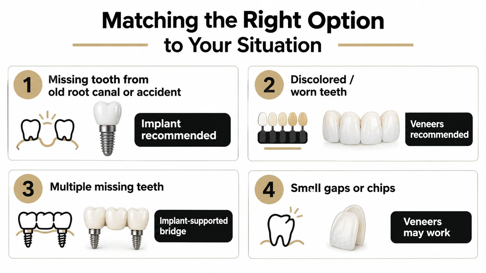 A dental guide showing when to choose between dental implants and veneers for various dental conditions.