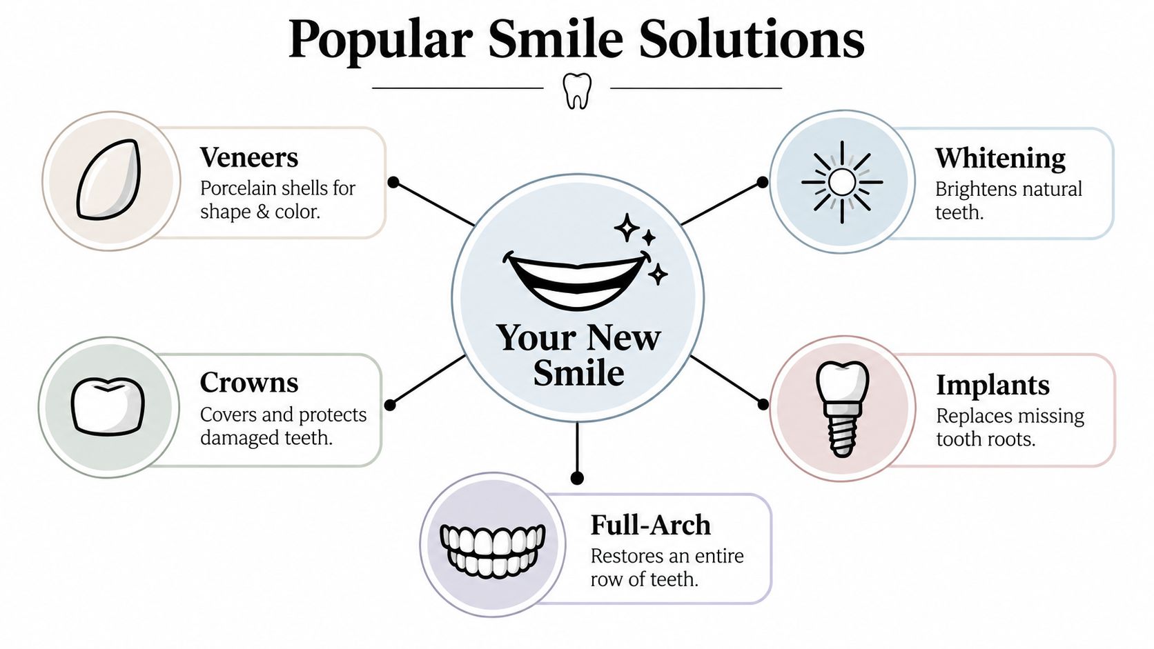 A visual diagram titled Popular Smile Solutions showcasing dental treatments like veneers, whitening, crowns, implants, and full-arch.