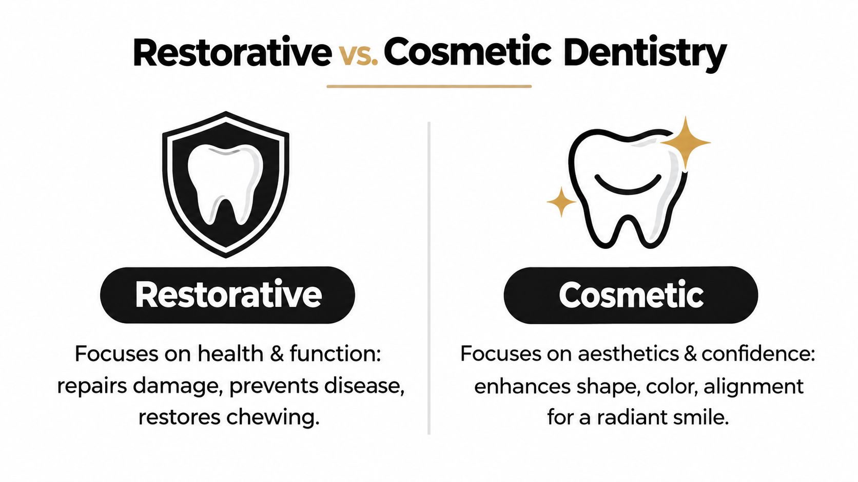 A comparison infographic between restorative and cosmetic dentistry highlighting health and aesthetic differences for patients.