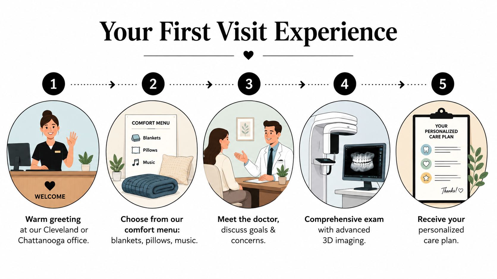 A step-by-step infographic illustrating the five-stage first visit experience at a dental clinic with comforting amenities.