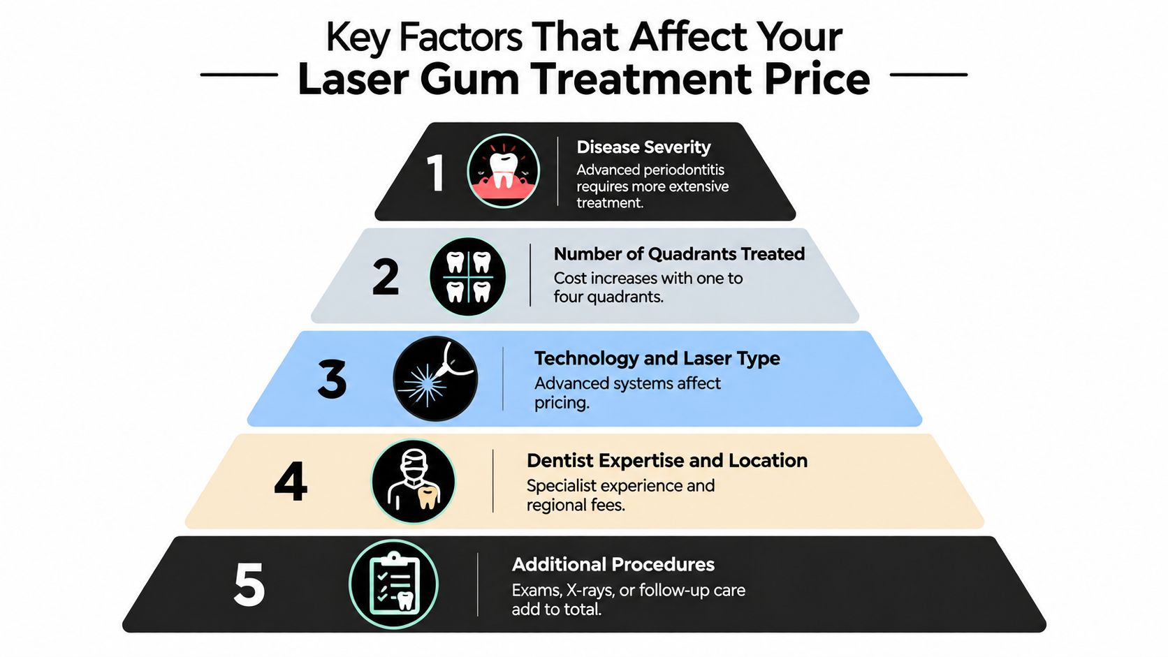 A pyramid infographic showing the five key factors that influence the total cost of laser gum treatment.