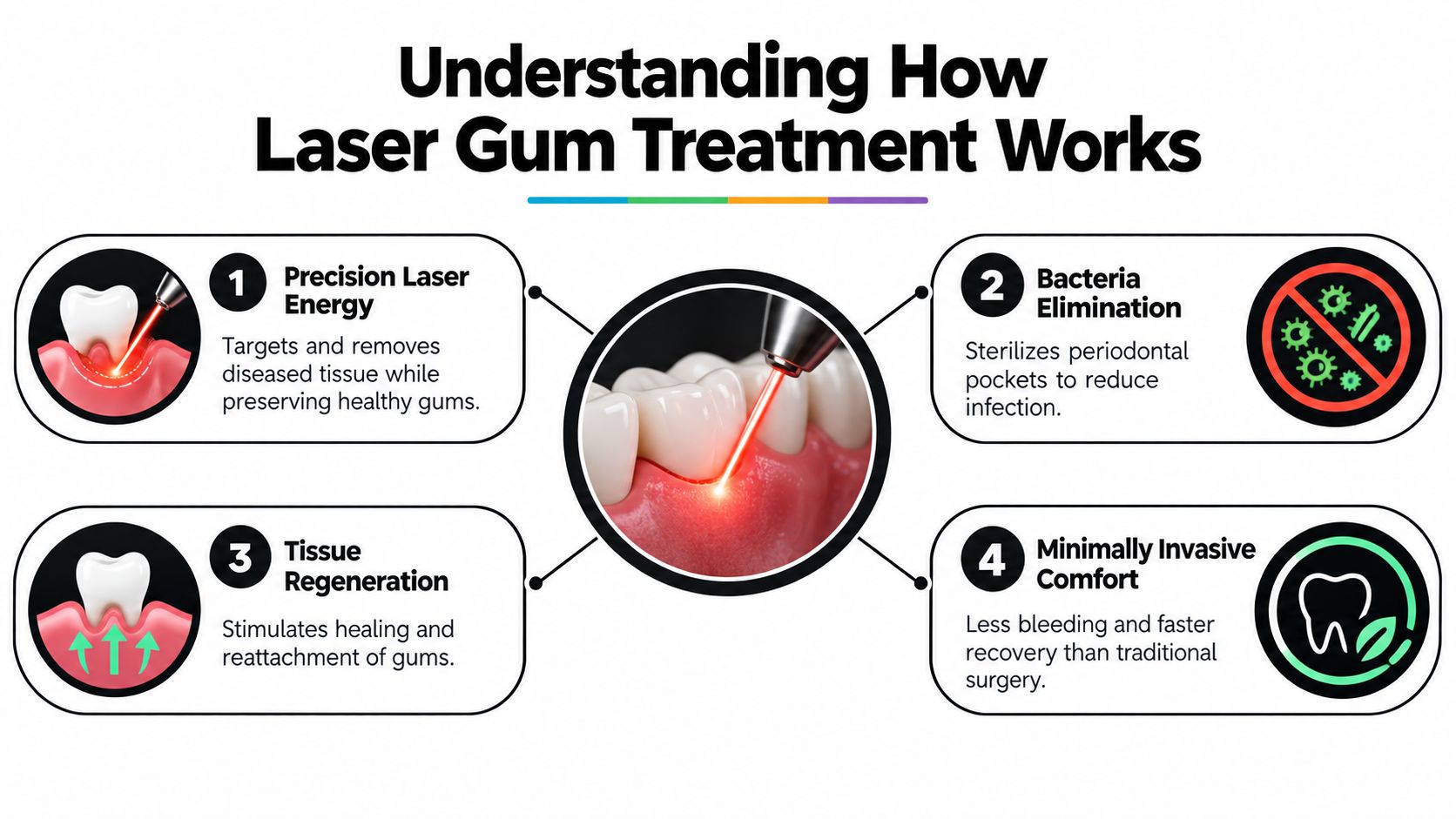 An infographic illustrating the four key benefits and the process of how laser gum treatment works.