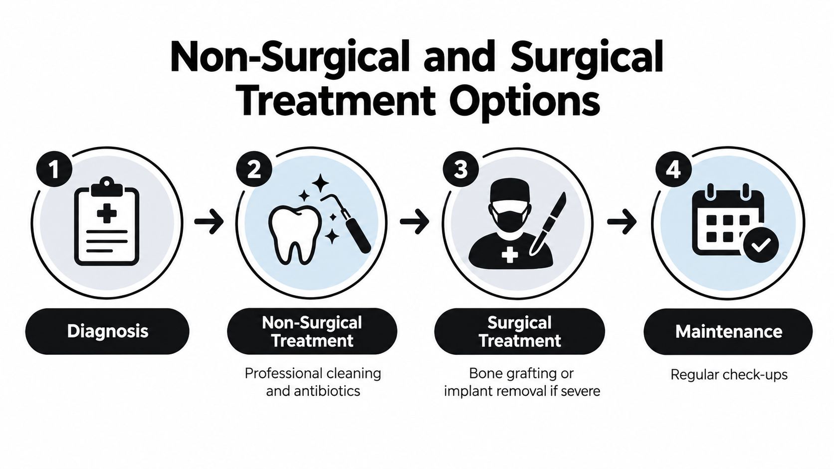 A four-step flow chart showing the non-surgical and surgical treatment process for peri-implantitis management.