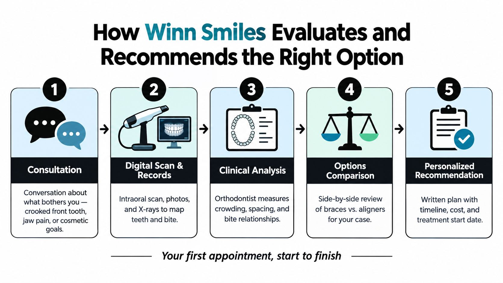 A five-step infographic showing the Winn Smiles orthodontic consultation and evaluation process for new patients.