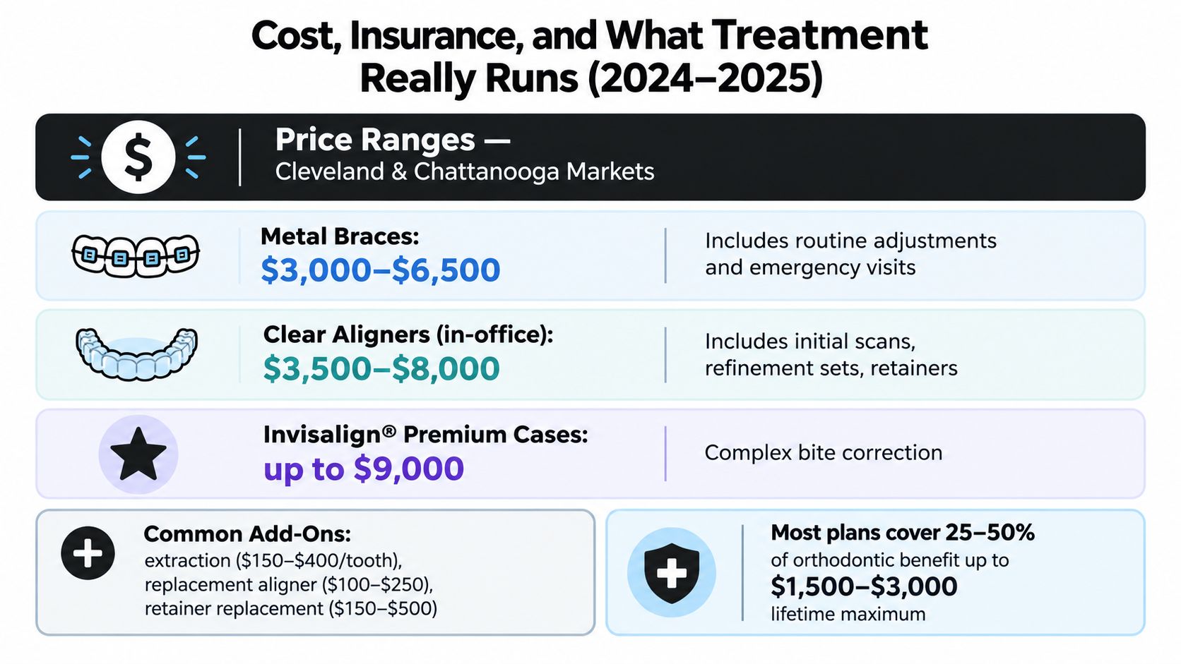 A chart showing the 2024-2025 cost ranges for metal braces, clear aligners, and Invisalign in Cleveland and Chattanooga.