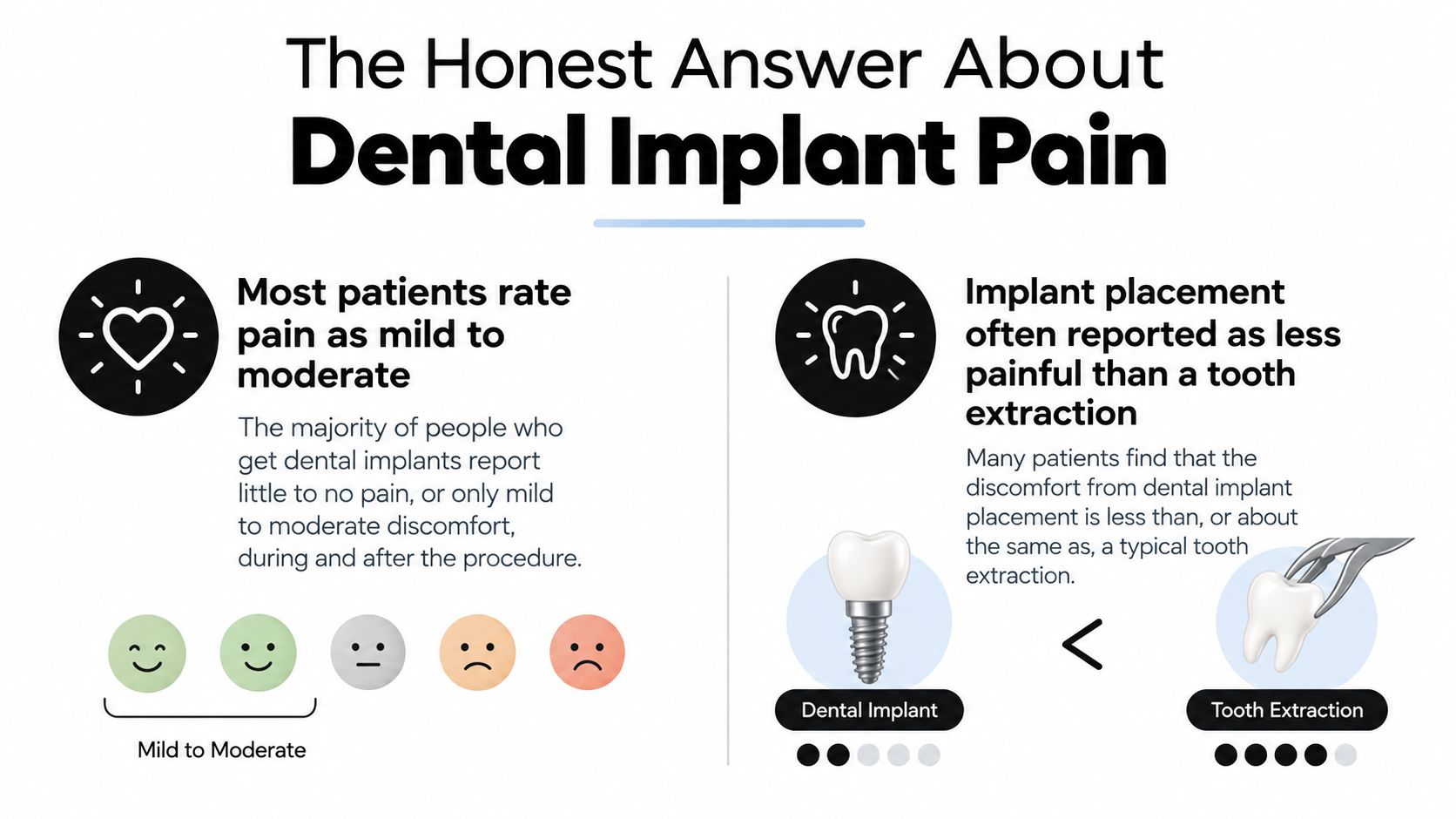An infographic illustrating that most patients experience only mild to moderate pain from dental implant procedures.