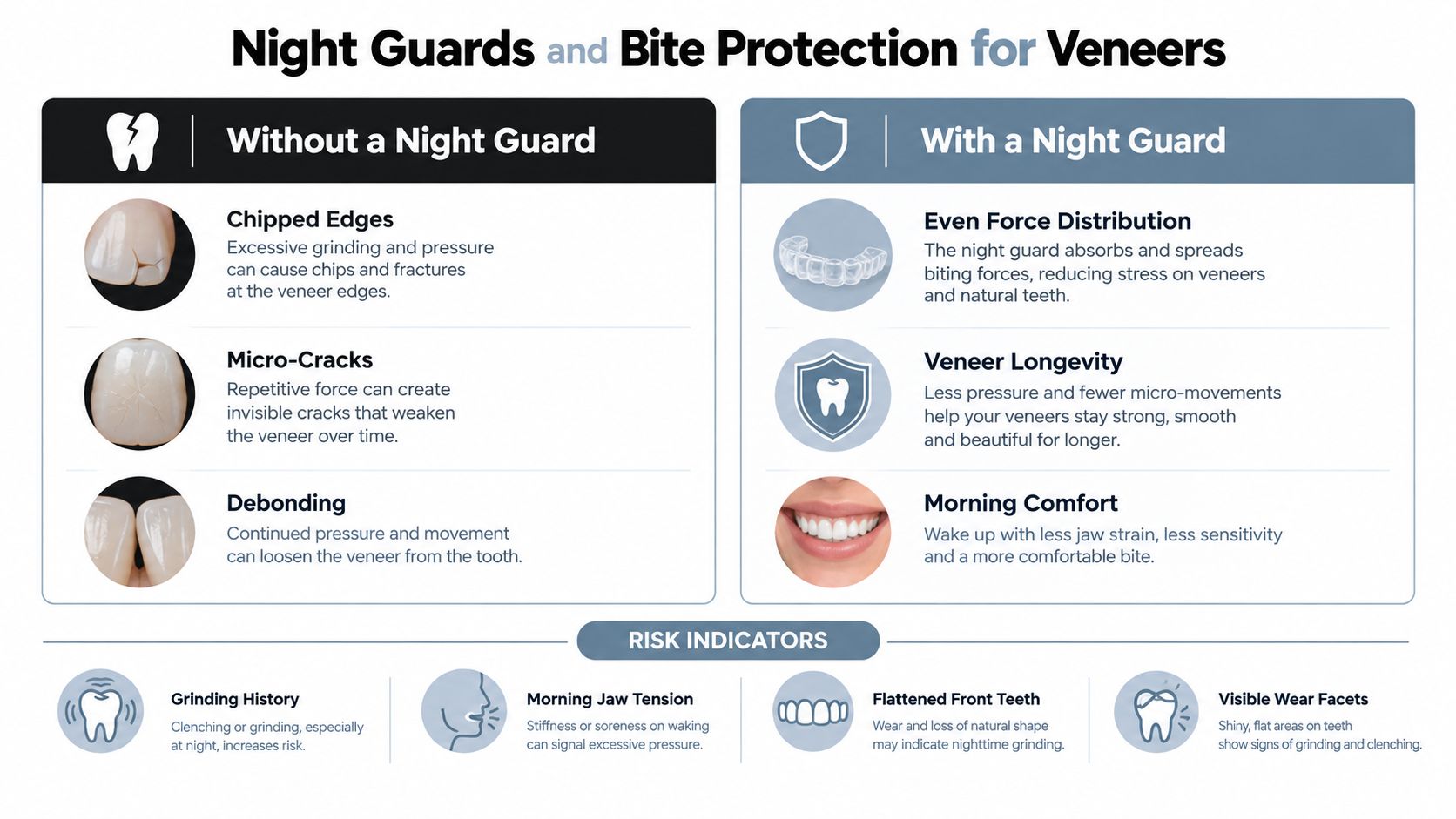 A comparison infographic showing how night guards protect dental veneers from grinding, cracking, and debonding damage.