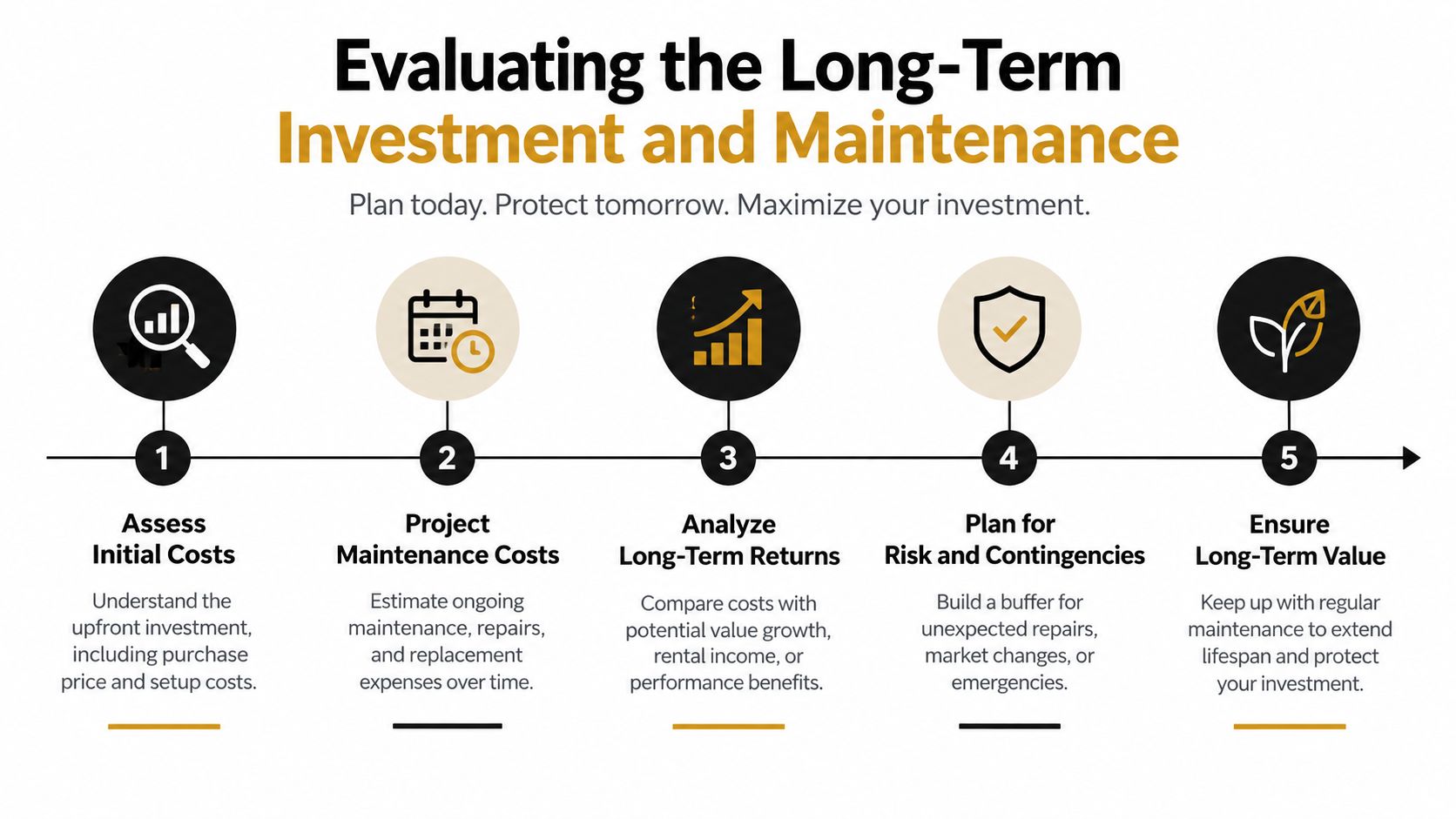 A five-step infographic guide for evaluating long-term investment and maintenance costs for properties or assets.