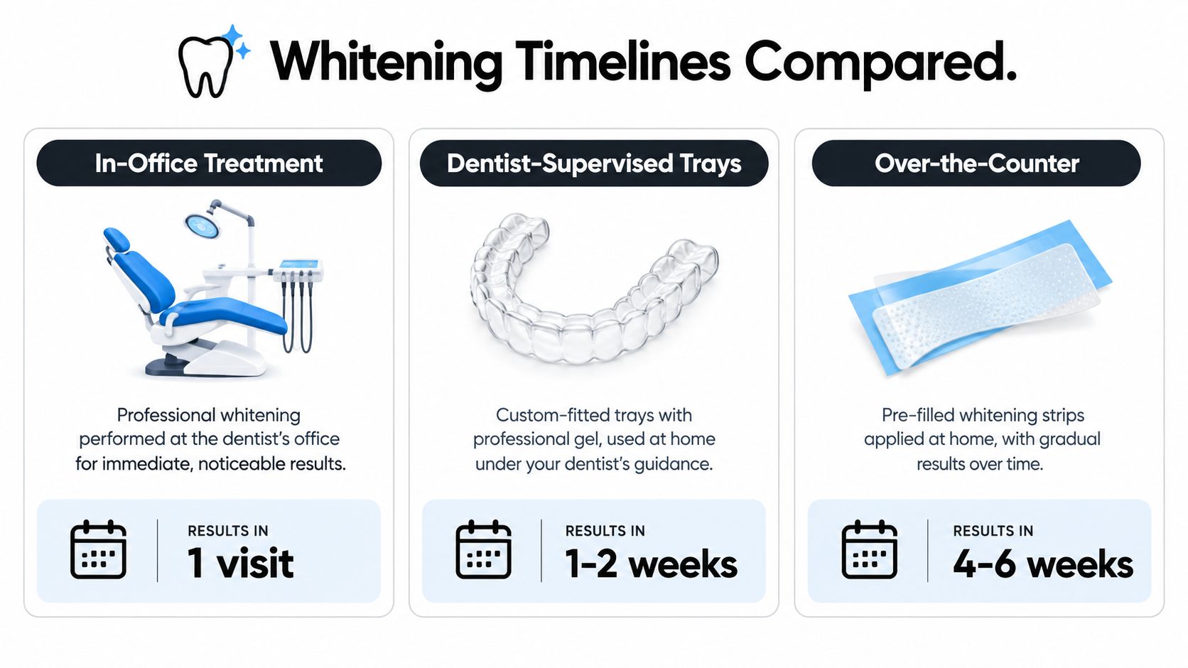 A comparison chart showing the different timelines for various teeth whitening methods including in-office, trays, and strips.