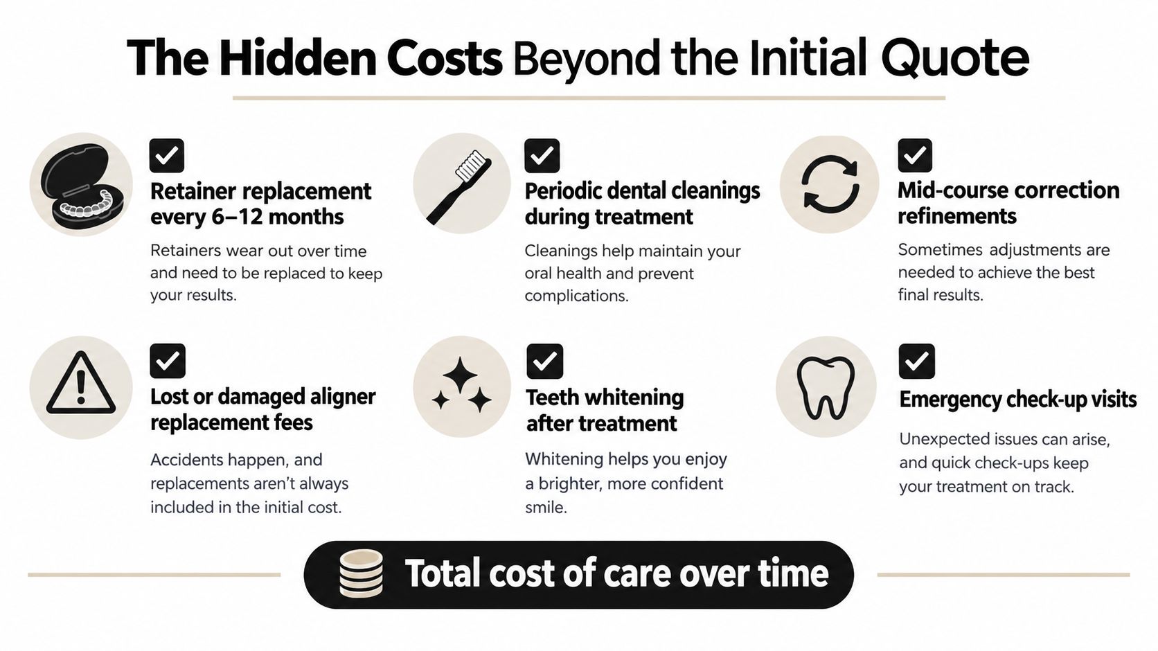 An infographic detailing the hidden costs of clear aligner treatment beyond the initial price quote.