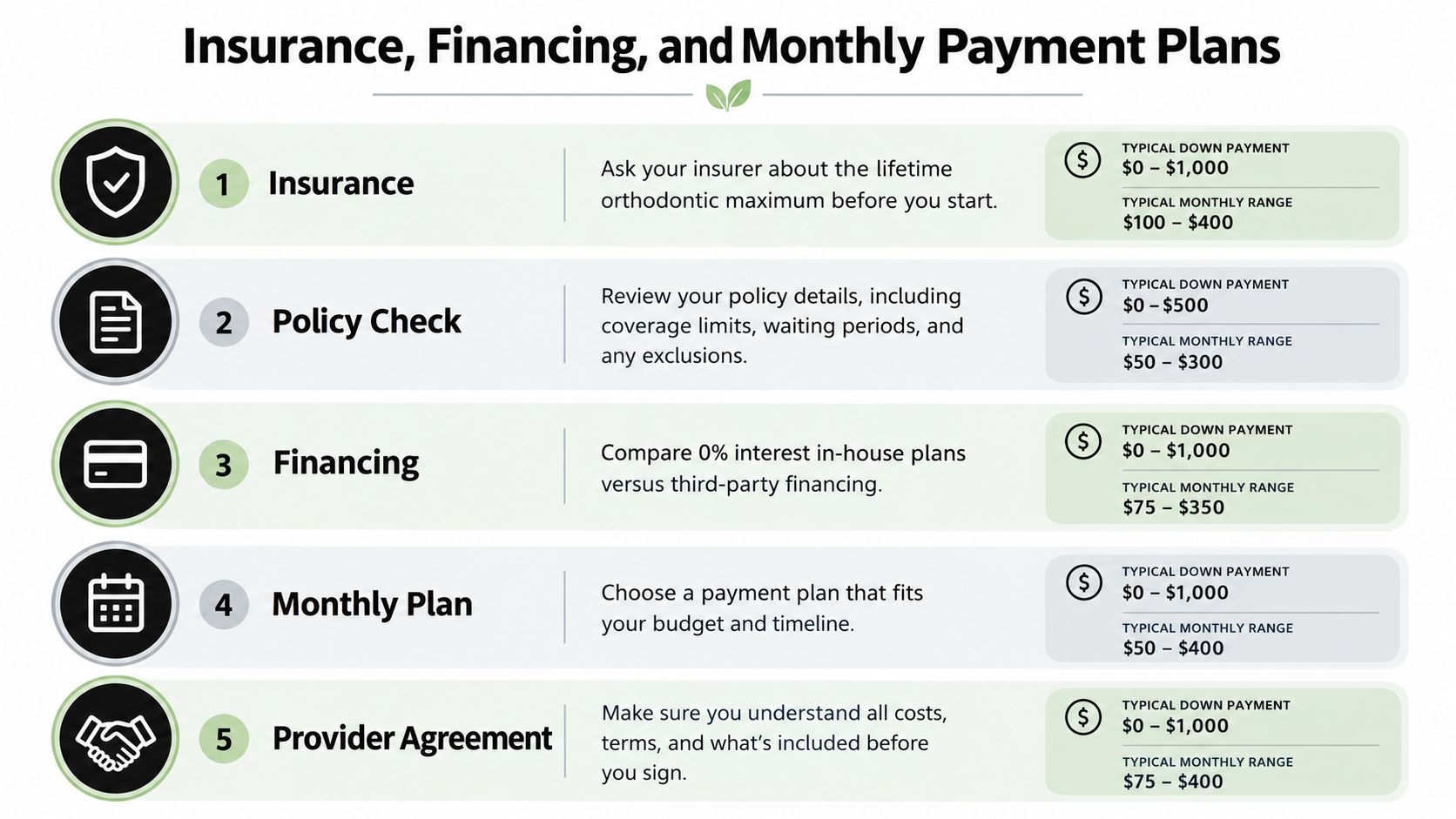 A five step guide explaining how to navigate insurance, financing, and monthly payment plans for orthodontic treatment.