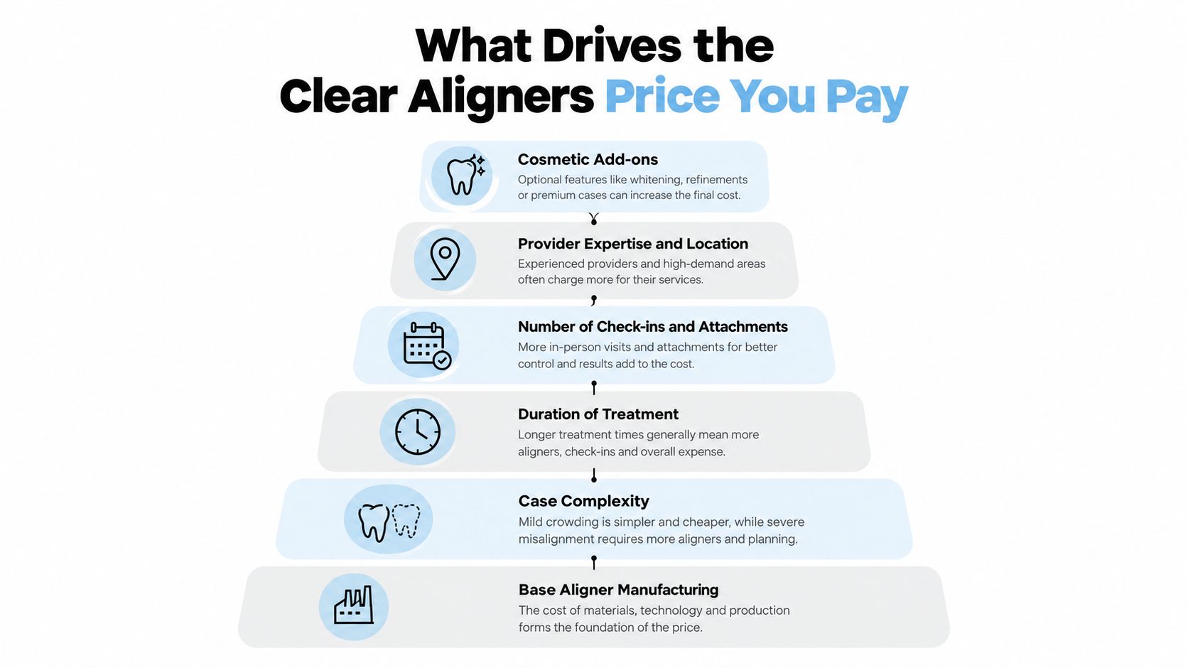 An infographic showing the six key factors that influence the total cost of clear aligner treatment.
