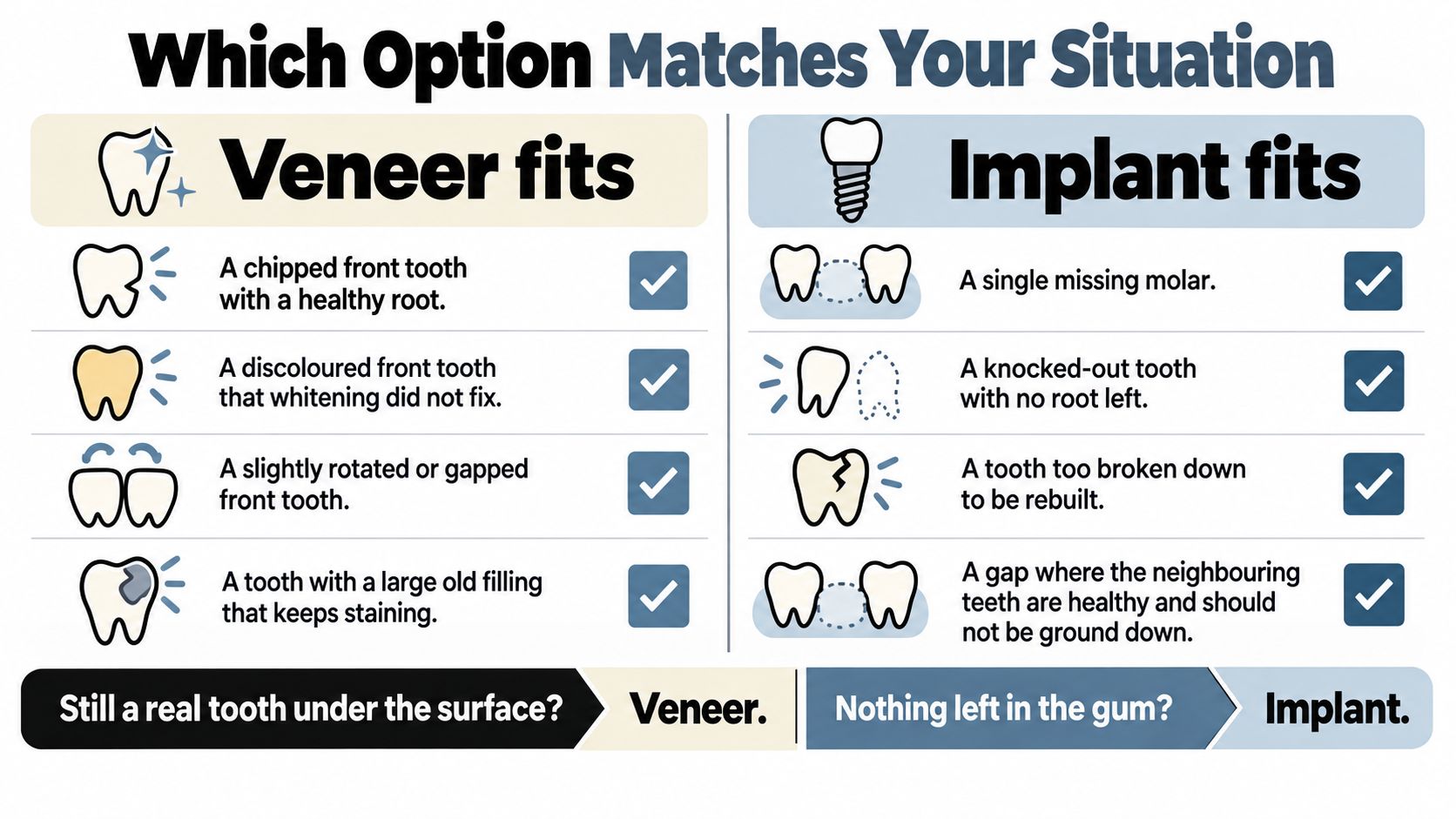 A comparison chart explaining when to choose dental veneers versus dental implants based on specific tooth conditions.