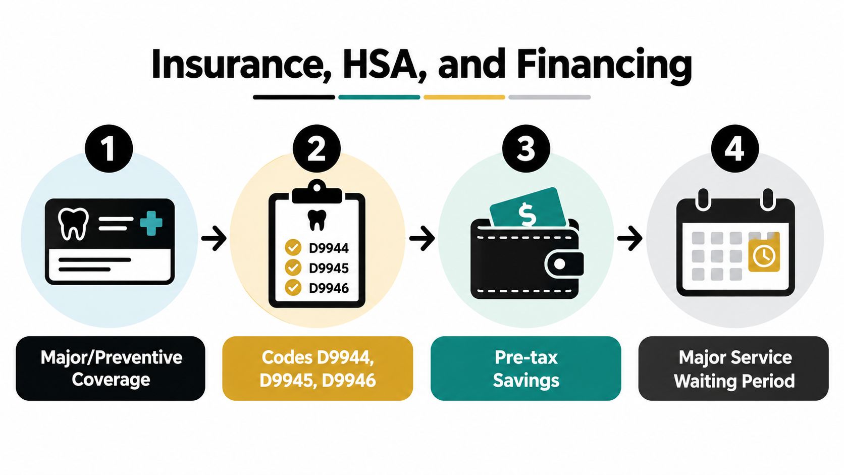 An infographic showing the four steps of insurance, HSA, and financing for custom dental mouth guards.