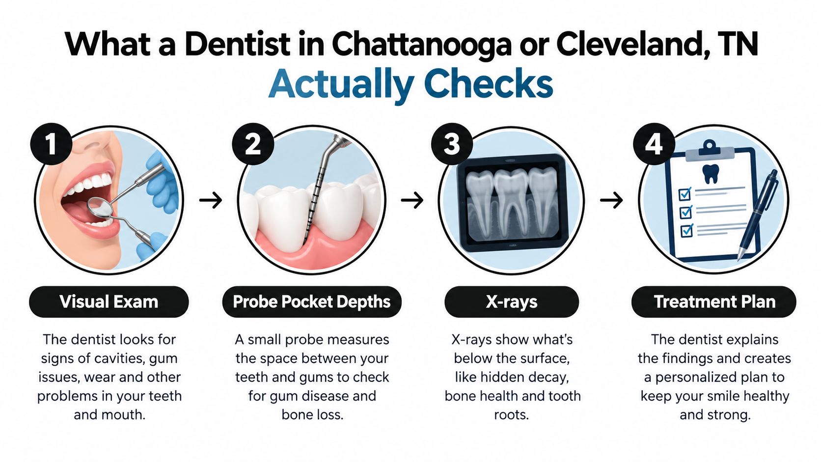 A four-step infographic illustrating the dental examination process including visual exams, pocket probing, X-rays, and treatment plans.