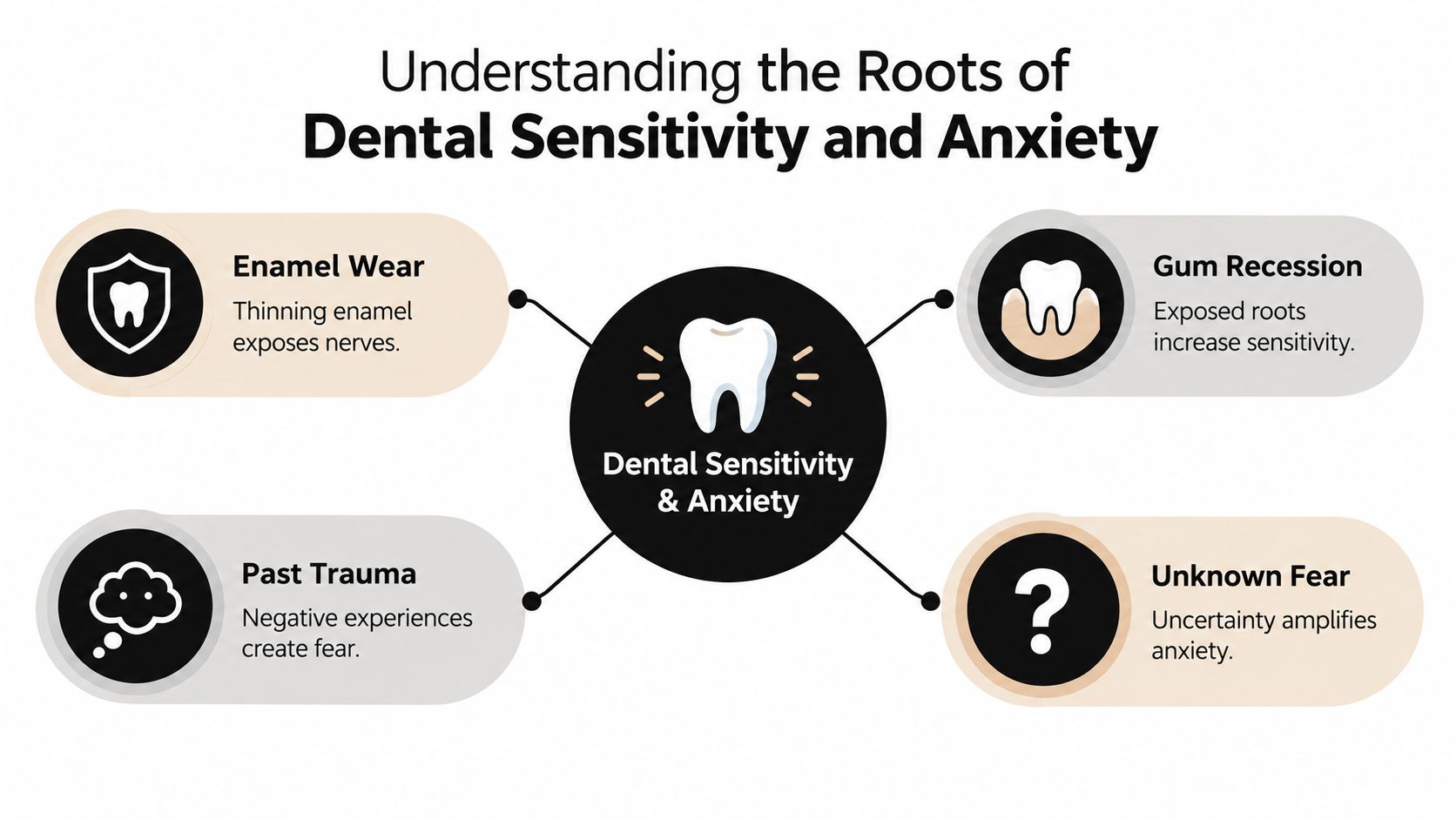 An infographic titled Understanding the Roots of Dental Sensitivity and Anxiety illustrating four main causes of dental issues.