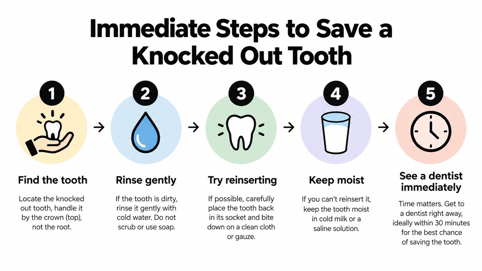An infographic showing five immediate steps to save a knocked out tooth, including rinsing and dental care.