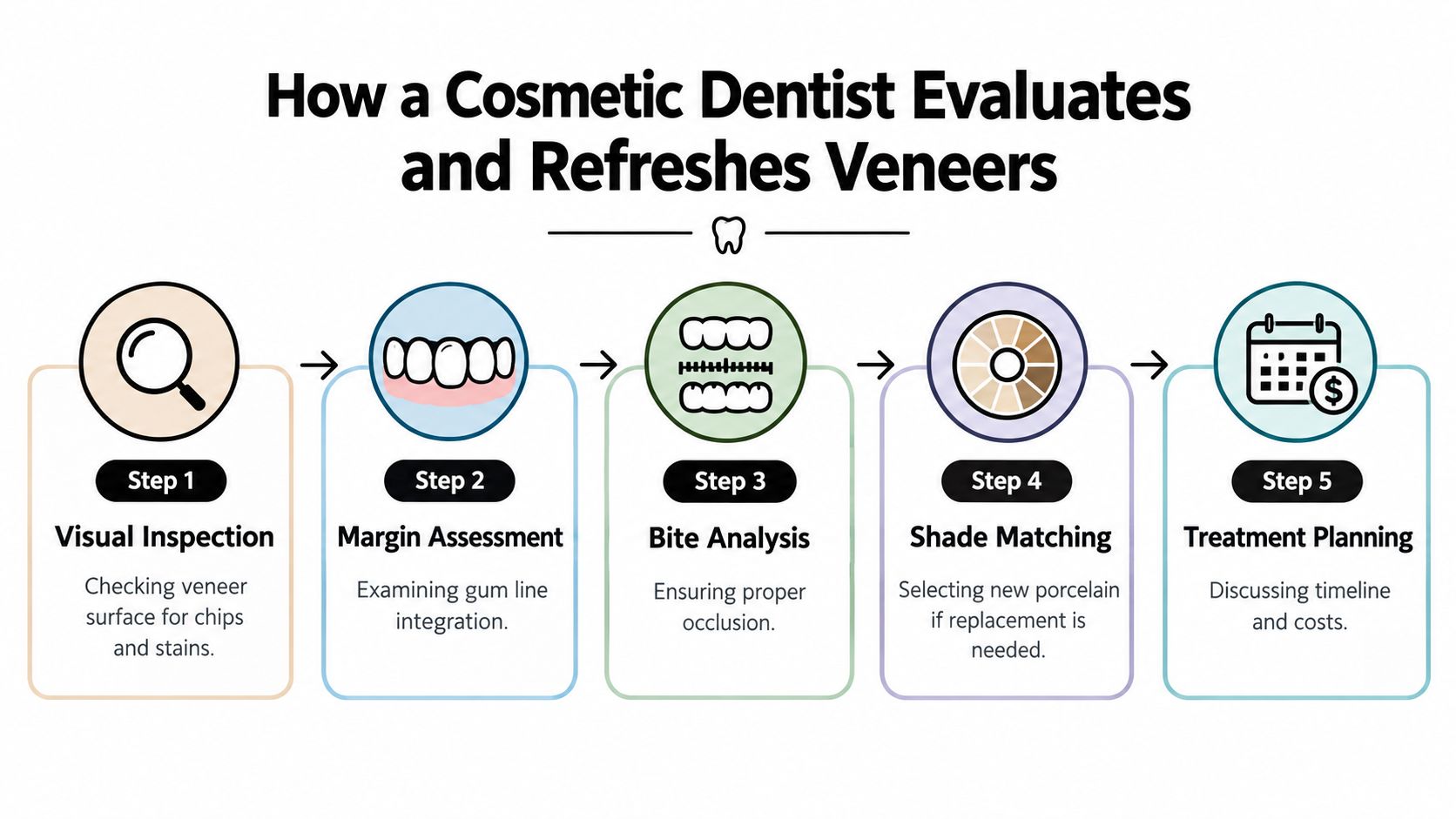 A step-by-step infographic showing how a cosmetic dentist evaluates and refreshes dental veneers for patients.