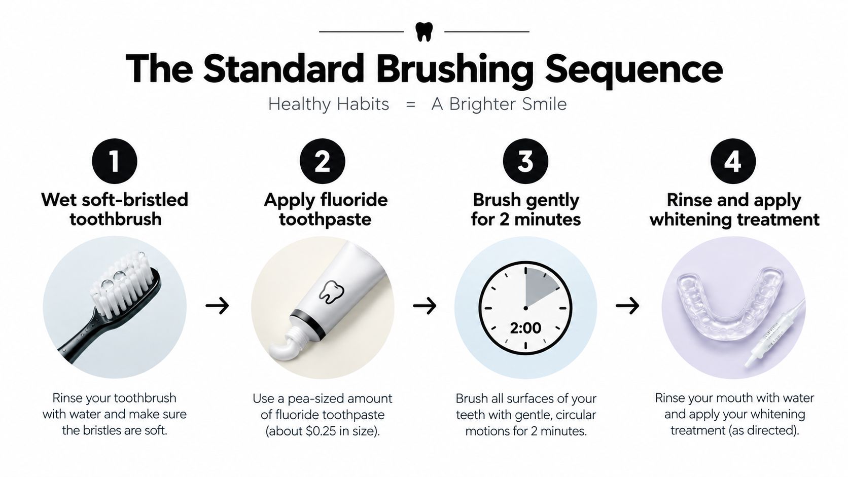 A four-step infographic illustrating the proper sequence for brushing teeth and applying a whitening treatment.