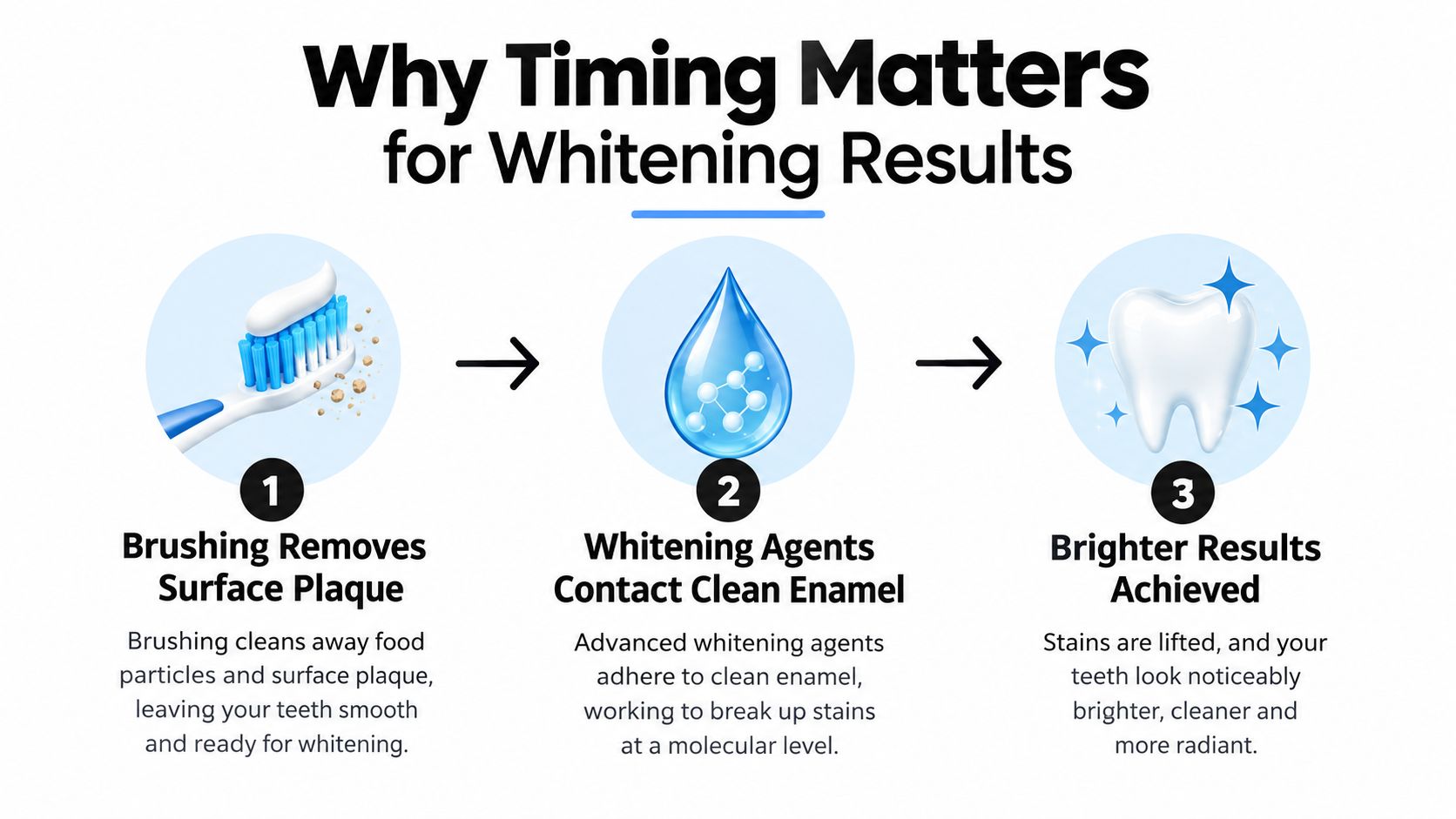 An infographic showing that teeth whitening is most effective after brushing to remove surface plaque and stains.