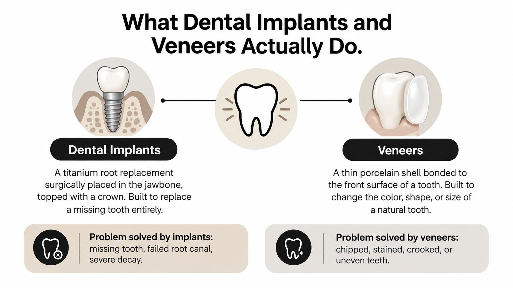 An infographic comparing dental implants and veneers with descriptions of their purposes and the problems they solve.