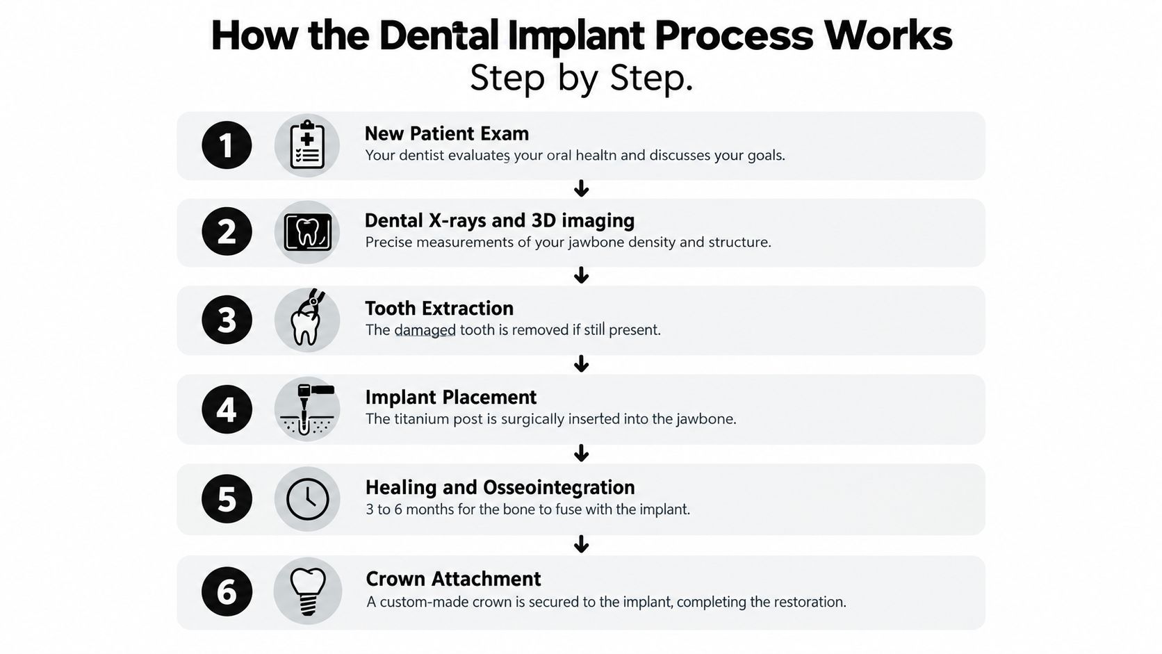 A step-by-step infographic illustrating the dental implant process from the initial exam to crown attachment.