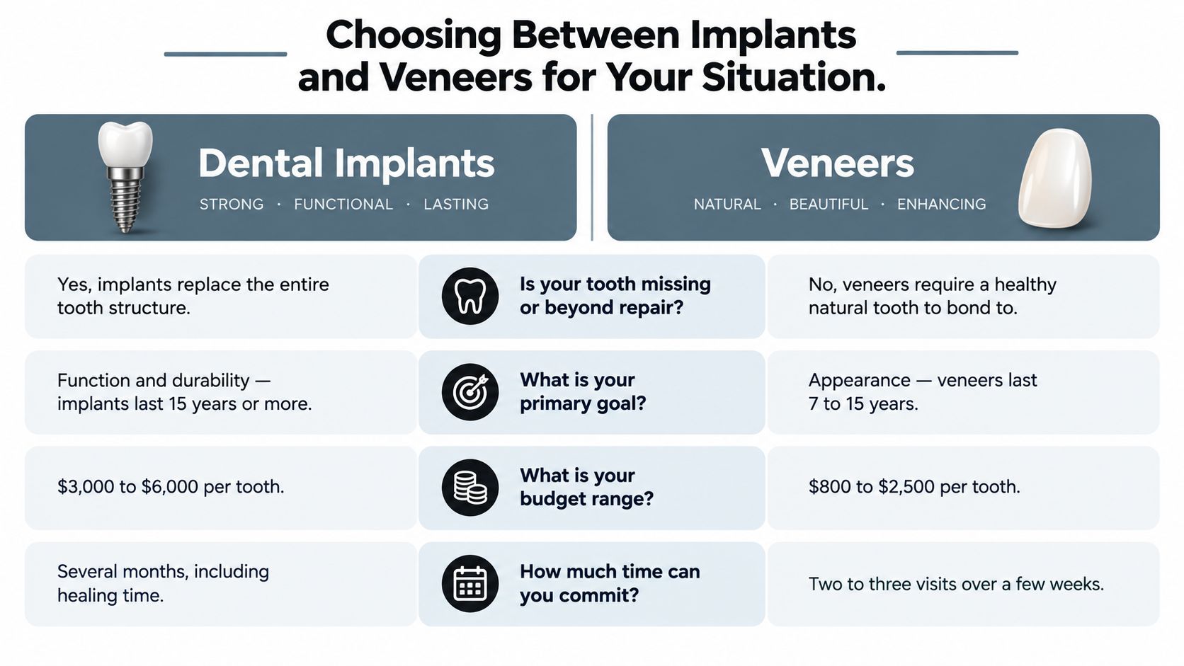 A comparison chart explaining the differences between dental implants and veneers regarding function, cost, and treatment time.