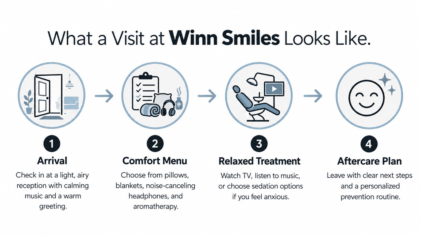 A four-step infographic showing the patient experience at Winn Smiles, from arrival to personalized aftercare planning.
