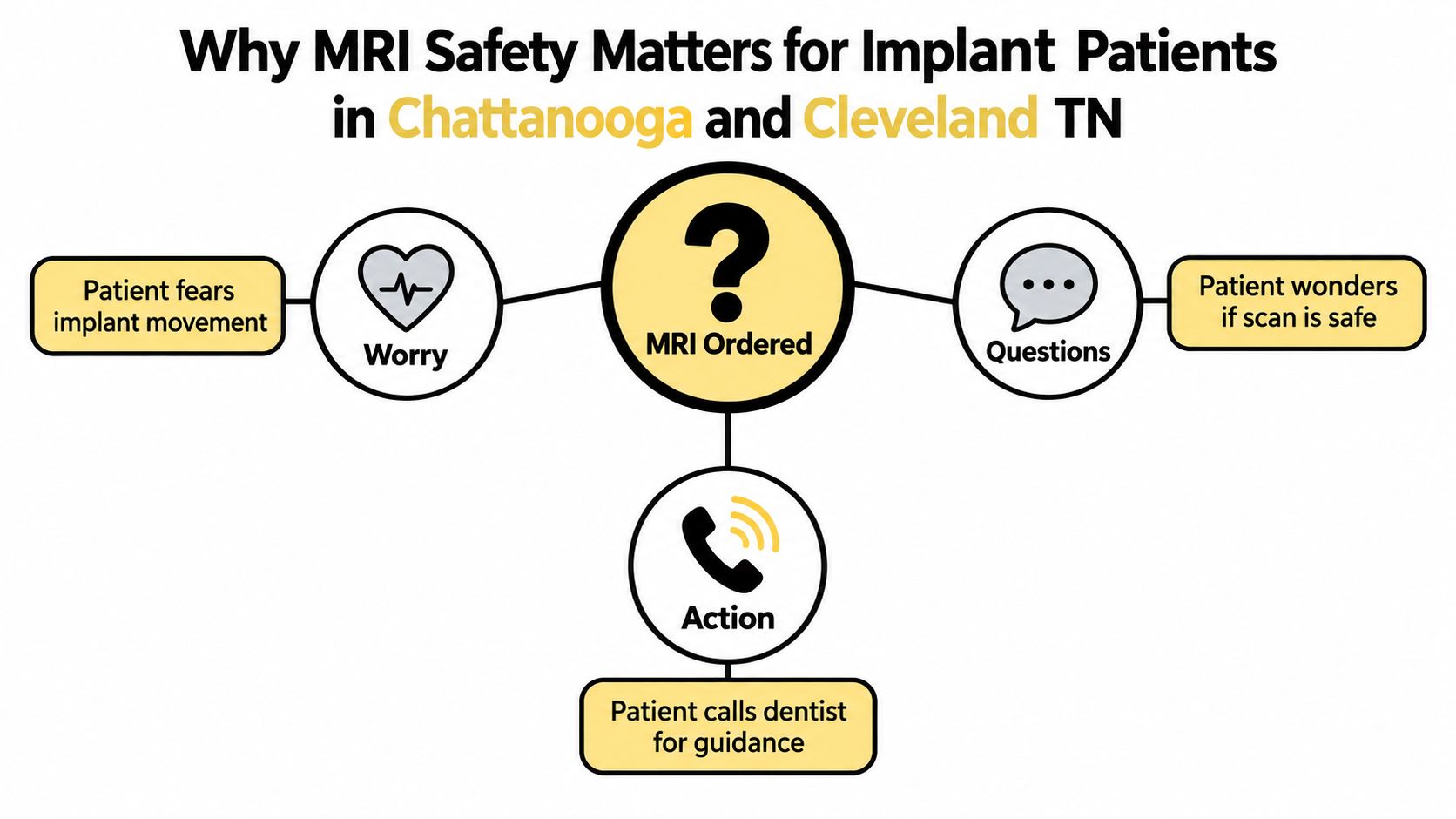 A diagram illustrating the patient journey and concerns regarding MRI safety for those with dental implants.