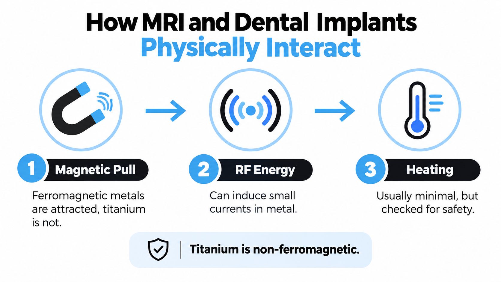 A diagram explaining the three ways MRI and dental implants interact: magnetic pull, RF energy, and heating.