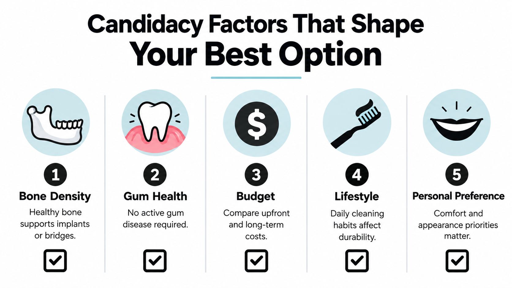 A dental chart outlining five key factors for choosing the best tooth replacement option, including bone density and budget.