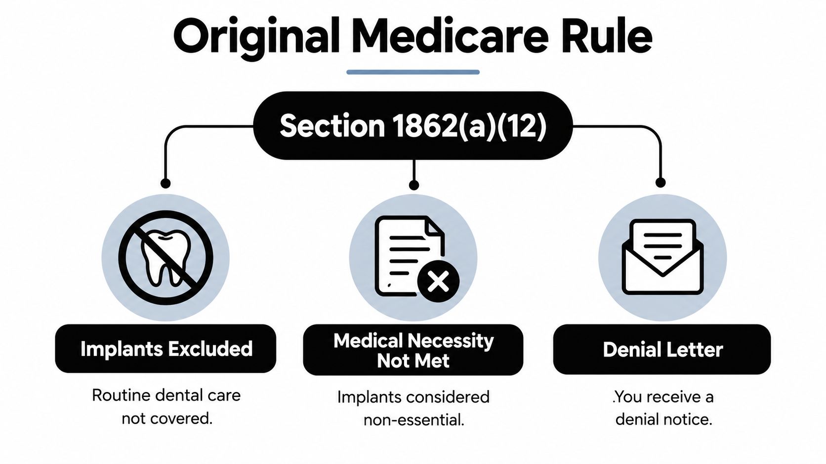 A diagram explaining the original Medicare rule Section 1862(a)(12) regarding the exclusion of dental implants from coverage.