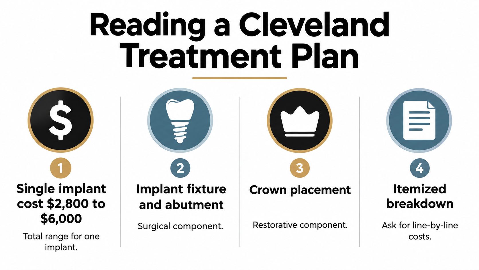 An infographic titled Reading a Cleveland Treatment Plan explaining the costs and stages of dental implants.