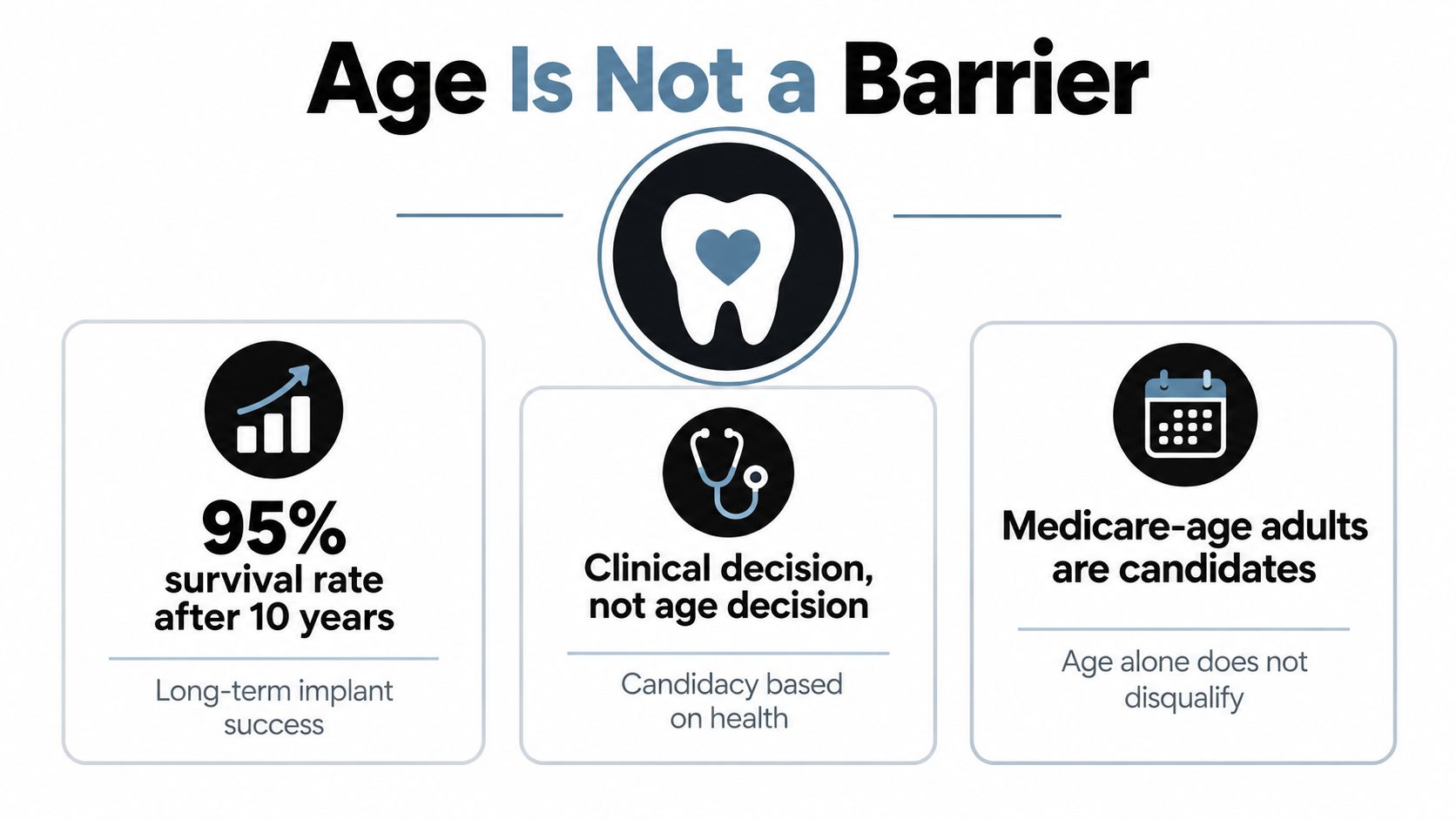 An infographic titled Age Is Not a Barrier, highlighting that dental implant success is based on health.
