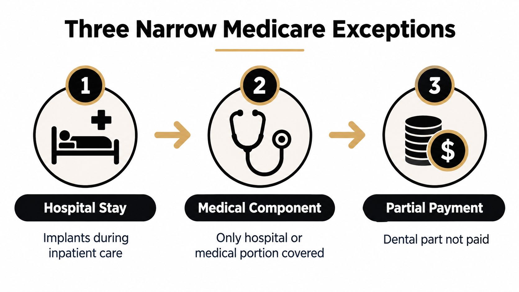A diagram illustrating three narrow Medicare exceptions for dental implants during inpatient hospital care.