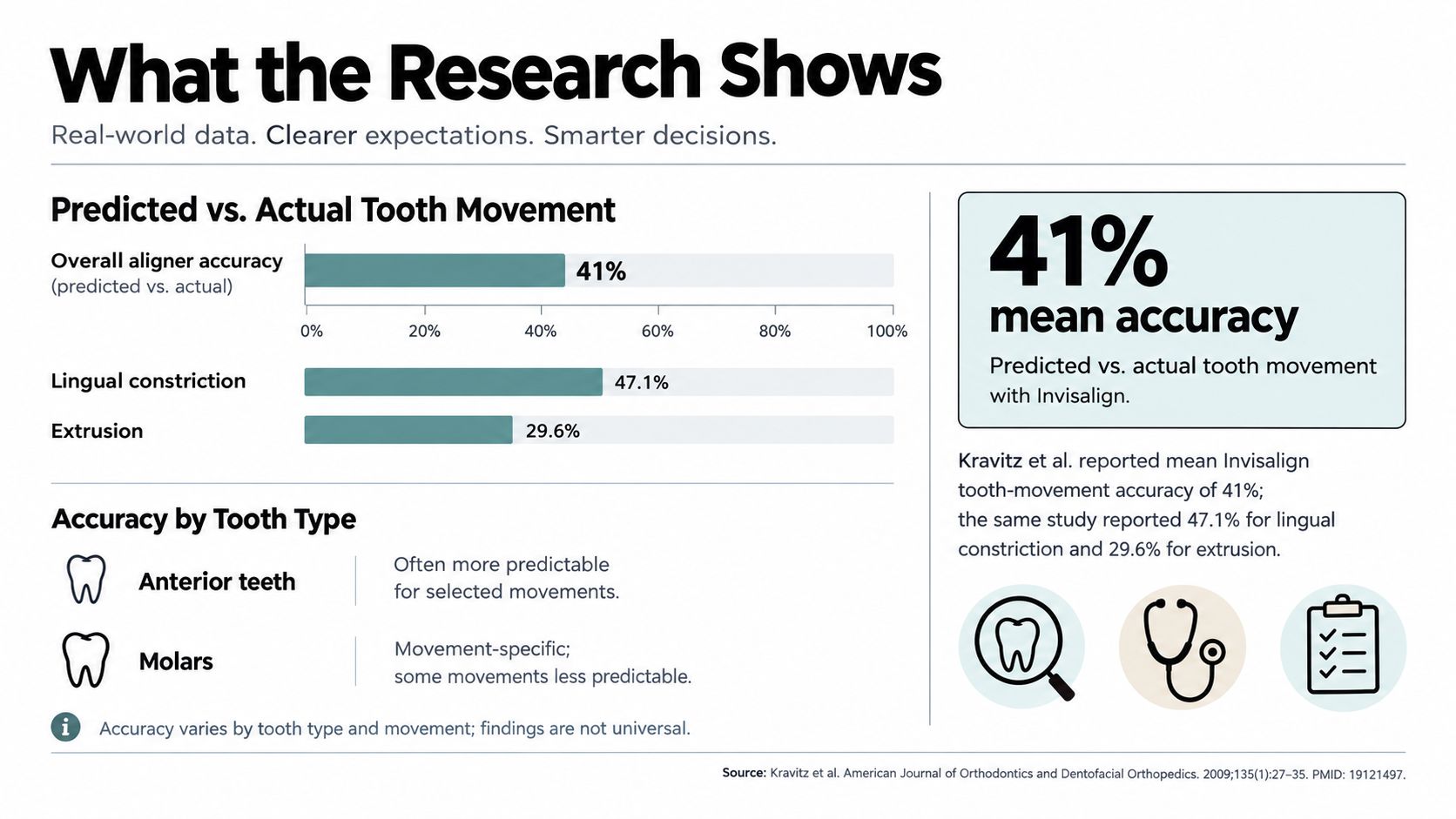 A chart showing research statistics on the accuracy of Invisalign clear aligner tooth movement compared to predictions.