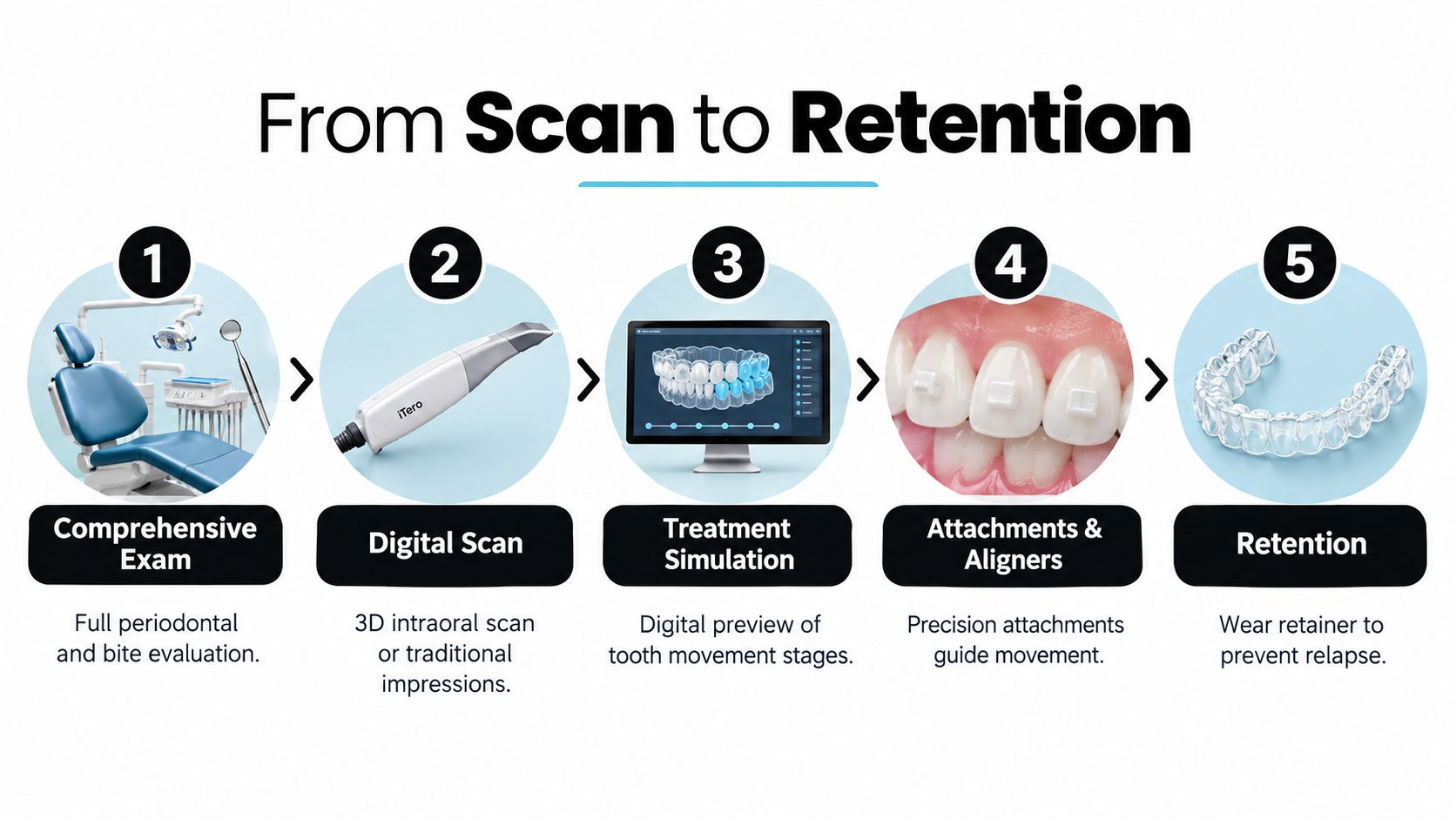 A diagram illustrating the five-step orthodontic process from initial dental exam to final retention phase.
