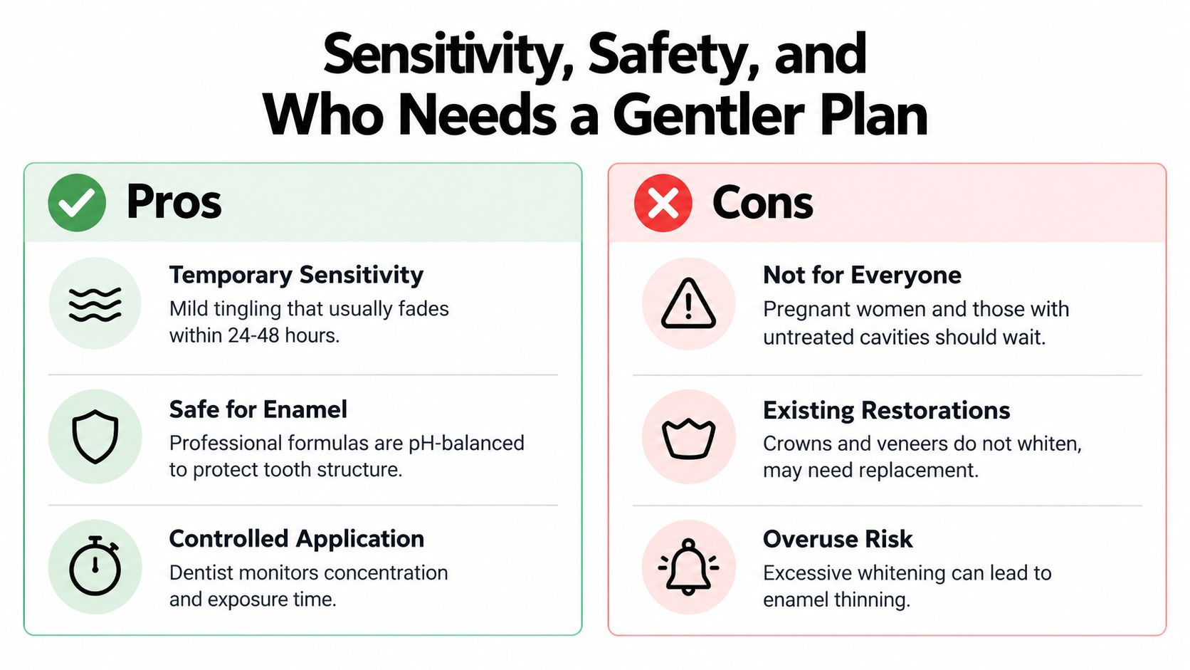 A comparison chart outlining the pros and cons of professional teeth whitening regarding safety and sensitivity.