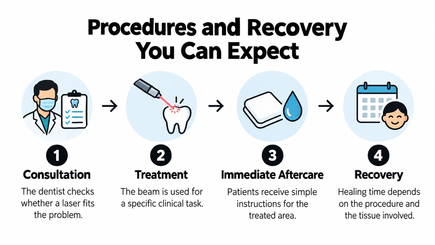 A four-step infographic illustrating the laser dentistry process from initial consultation to complete recovery and healing.