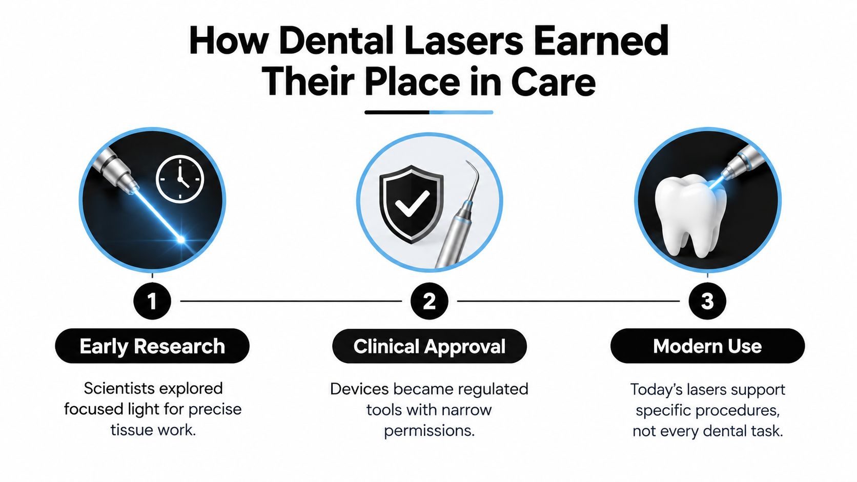 A three-step infographic illustrating the evolution of dental lasers from early research to modern clinical use.