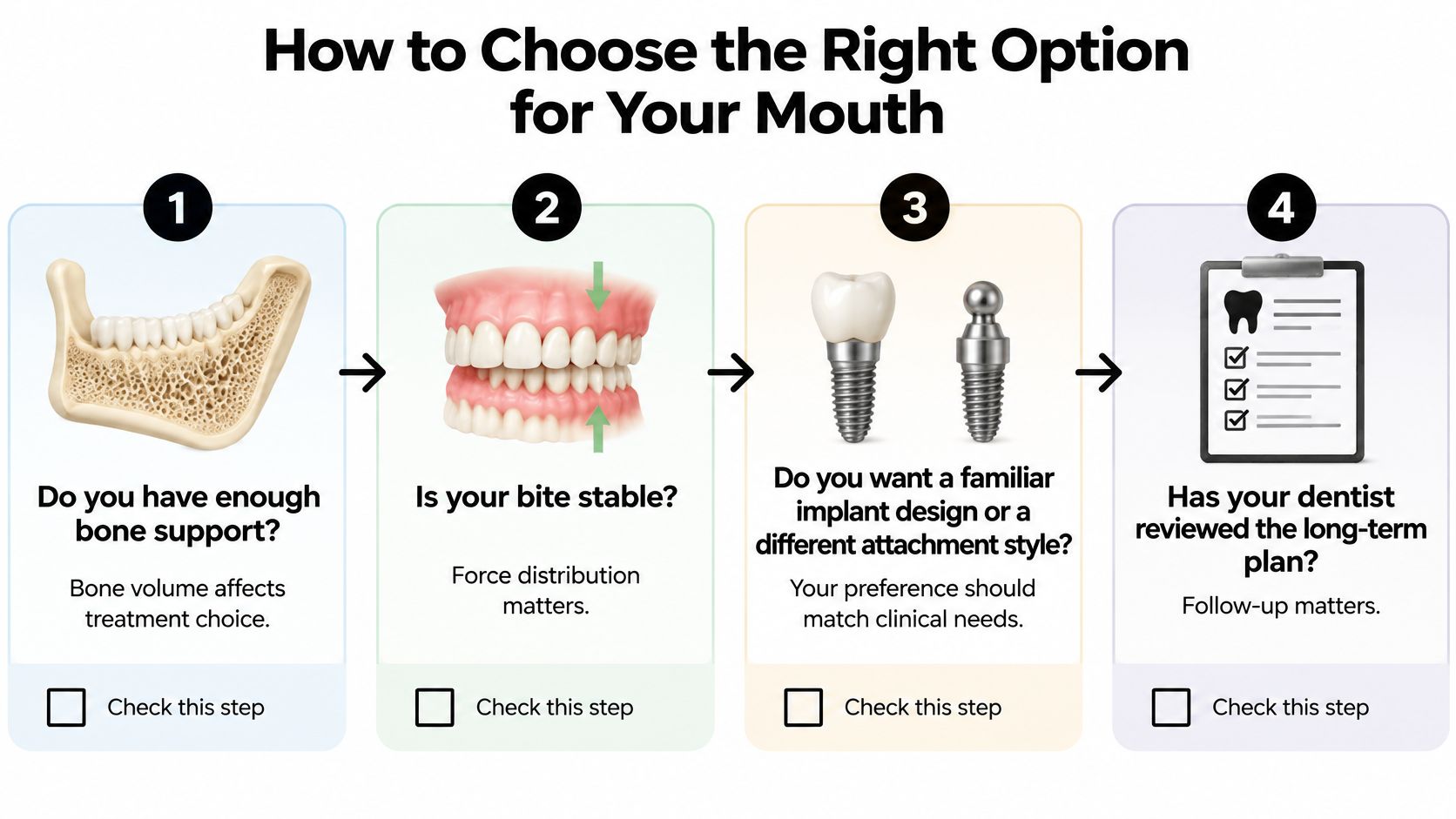 A four-step infographic explaining the process for choosing the right dental implant options for your mouth.