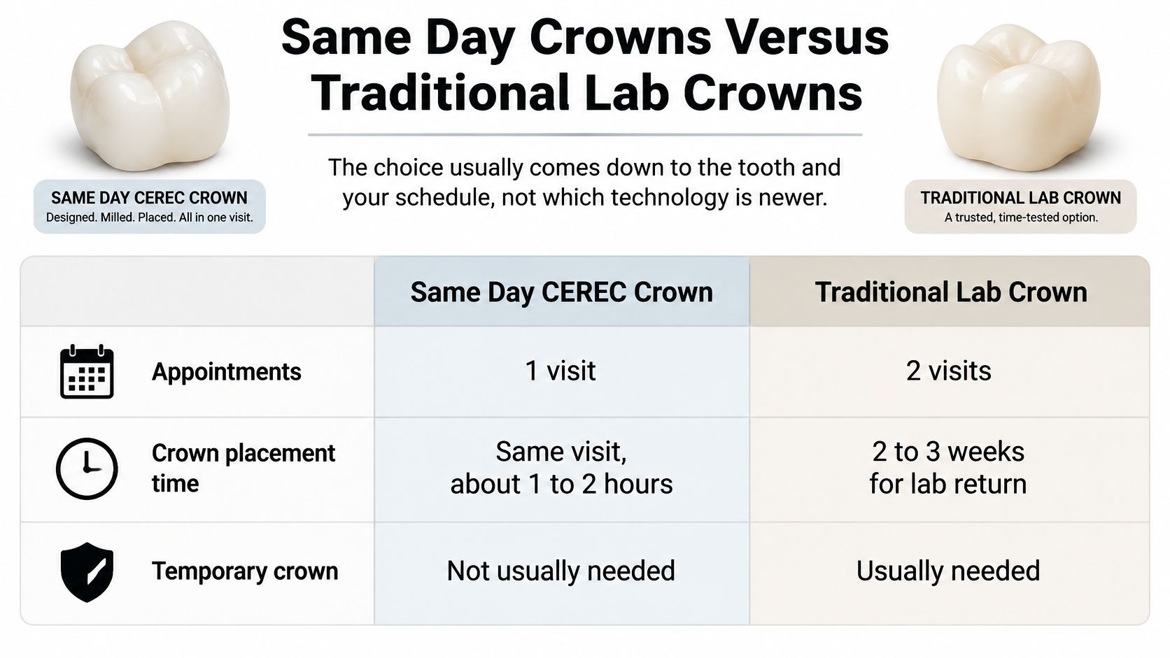 A comparison chart showing the differences between same day CEREC crowns and traditional lab-made dental crowns.