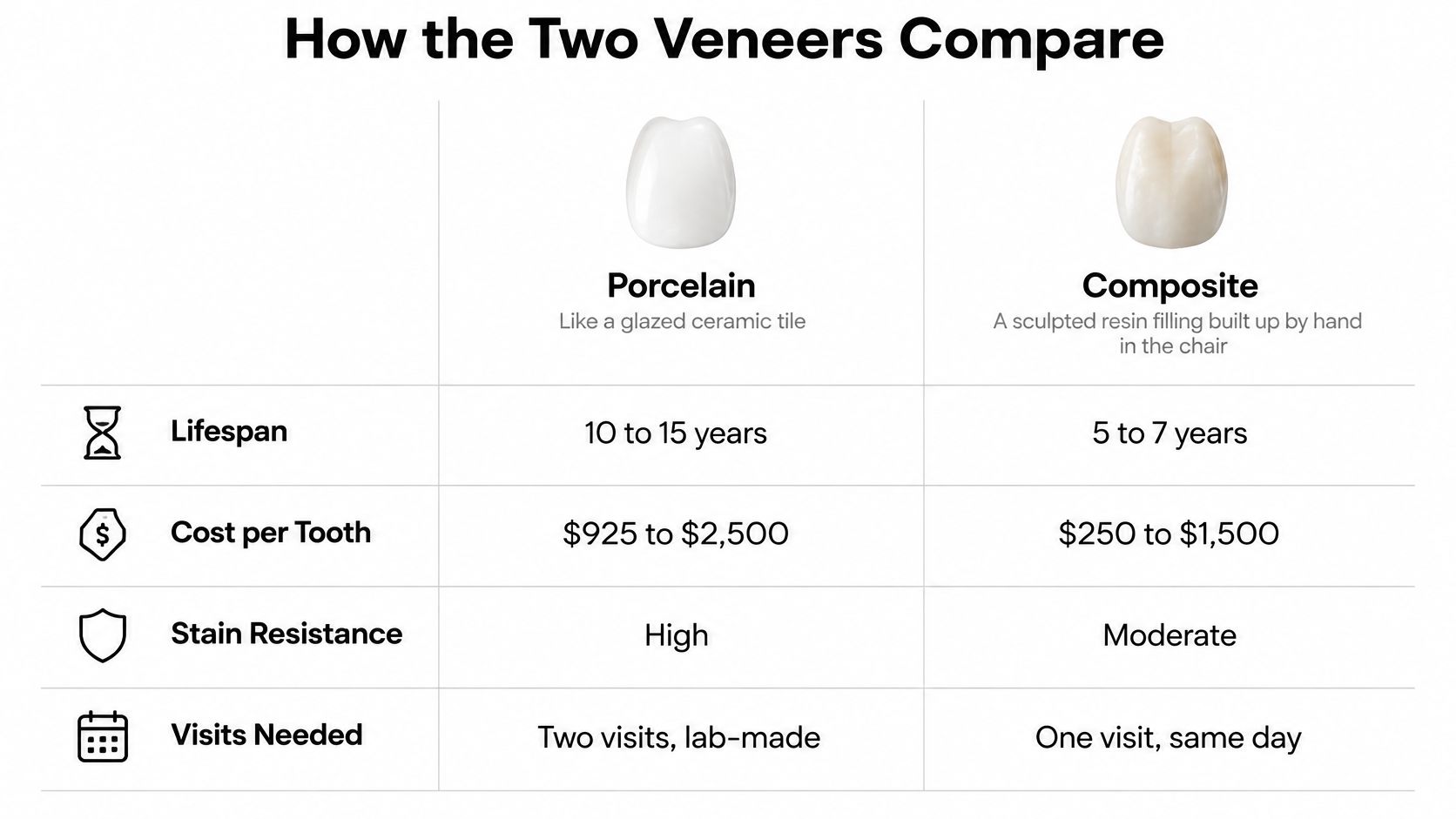 A comparison chart showing the differences between porcelain and composite dental veneers regarding lifespan, cost, and visits.
